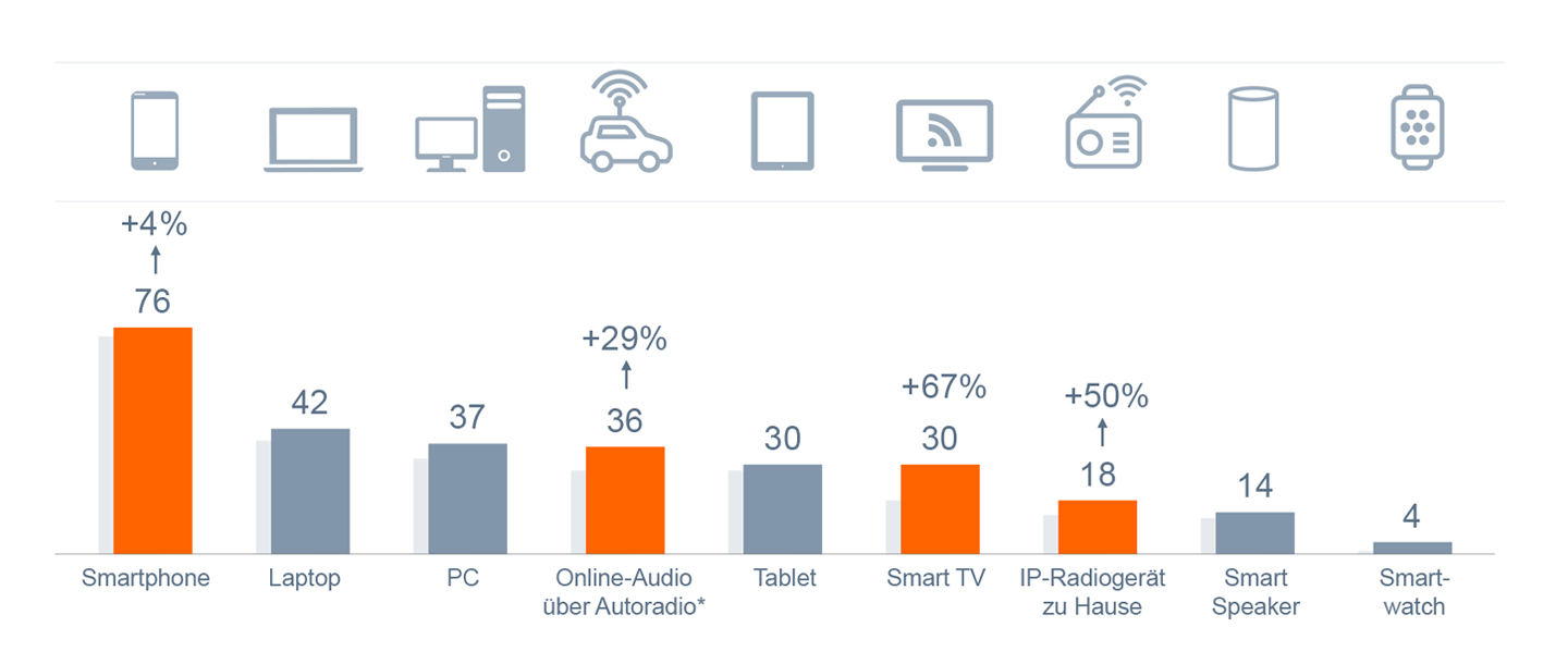Grafik, die zeigt, dass Online Audio per Autoradio, Smart TV und IP-Radio deutlich ansteigt.