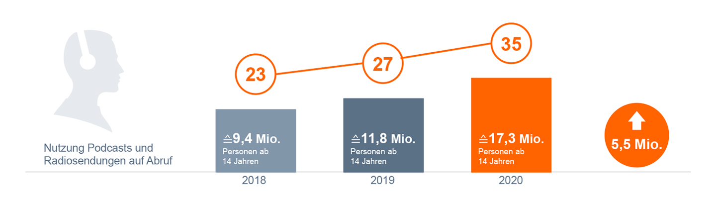 Grafik, die zeigt, dass jeder dritte Online-Audio-Nutzer Podcasts hört – Anstieg um über 5 Mio. Nutzer