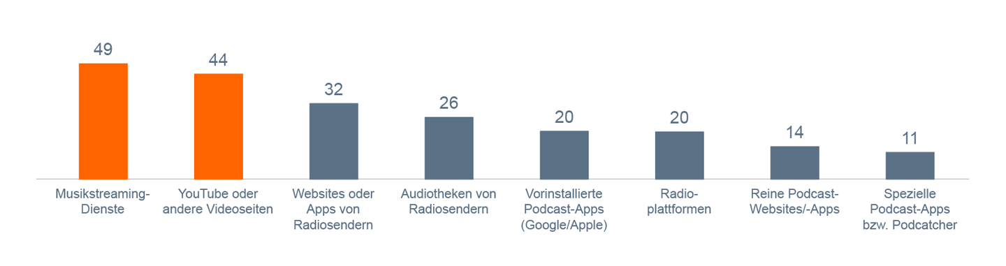 Grafik, die zeigt, dass die meisten Podcasts über Musikstreaming-Dienste und YouTube hören