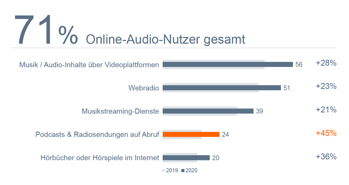 Grafik, die ein Wachstum über alle Online-Audio-Angebote zeigt, vor allem bei Podcasts