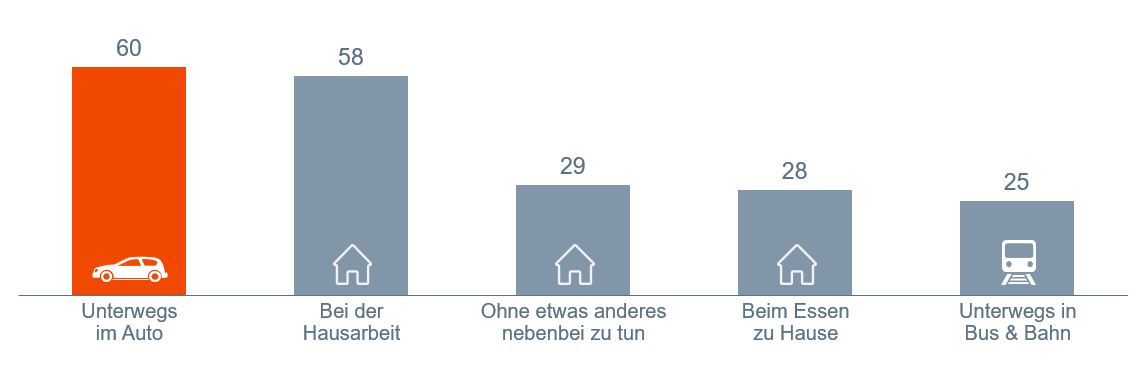 Das Säulendiagramm zeigt die Anteile der Nutzungssituationen für Online-Audio in Prozent. Unterwegs im Auto ist mit 60% die Häufigste Nutzungssituation, am zweithäufigsten wird Online-Audio bei der Hausarbeit genutzt (58%). 29 Prozent nutzen Online-Audio ohne etwas anderes nebenbei zu tun, 28% beim Essen zu Hause und zuletzt 25% unterwegs in Bus und Bahn.