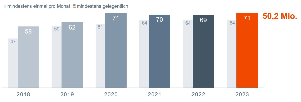 Das Säulendiagramm zeigt die Nutzung von Online-Audio Angeboten der befragten Personen ab 14 Jahren in Deutschland von 2018-2023 (n im Jahr 2023=8.093).