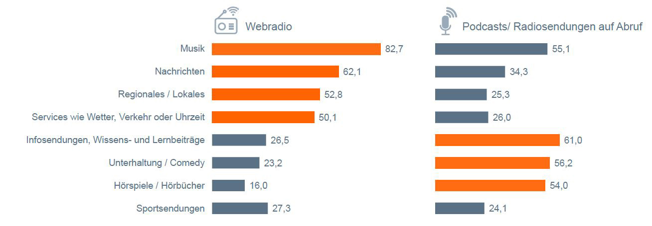 Zwei Balkendiagramme zeigen die Nutzungsanteile von Musik, Nachrichten, Regionales und Lokales, Services (z.B. Wetter, Verkehr oder Uhrzeit), Infosendungen und Wissens- sowie Lernbeiträge, Unterhaltung und Comedy, Hörspiele und Hörbücher und Sportsendungen im Vergleich der Online-Audio-Angebote Webradio und Podcasts bzw. Radiosendungen auf Abruf. 