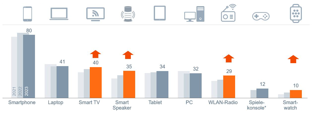 Das Säulendiagramm zeigt die Nutzungsanteile im Jahr 2021-2023 von den genutzen Geräten, um Online-Audio zu hören. Das Smartphone wird mit 80% am Häufigsten genutzt, gefolgt von Laptop, Smart TV, Smartspeaker, Tablet, PC, WLAN-Radio, Spielekonsole und Smartwatch (10%).