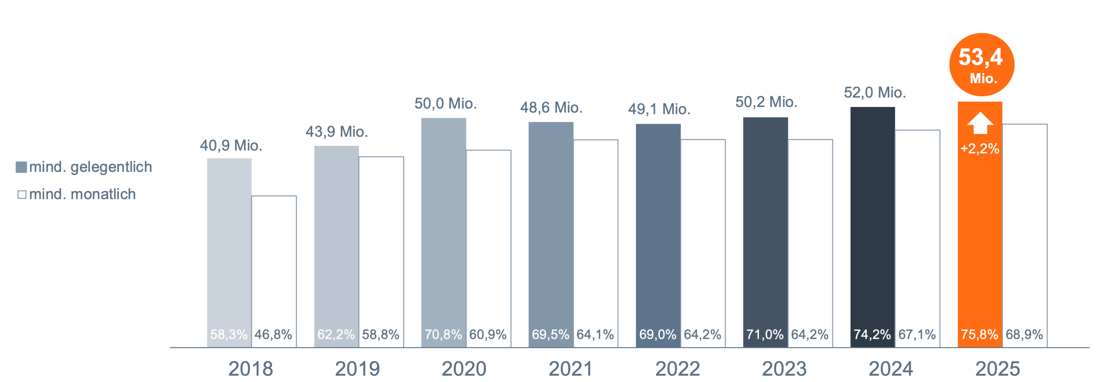 Das Säulendiagramm zeigt die Nutzung von Online-Audio-Angeboten in Deutschland in den Jahren 2018 bis 2025. Differenziert wird zwischen mindestens gelegentlicher Nutzung und mindestens monatlicher Nutzung. Basis bilden Personen ab 14 Jahren in Deutschland. 2018 nutzen 58,3% mindestens gelegentlich Online-Audio-Angebote, das entspricht 40,9 Millionen Personen. 46,8% nutzten sie mindestens monatlich. 2019 sind es 62,2% gelegentlich Nutzende, was 43,9 Millionen entspricht. 58,8% nutzten sie mindestens monatlich. 2020 liegt der Anteil der gelegentlich Nutzenden bei 70,8%, was 50,0 Millionen Personen entspricht. 60,9% nutzen die Angebote mindestens monatlich. 2021 nutzen 69,5% Online-Audio gelegentlich, entsprechend 48,6 Millionen Personen. 64,1% nutzen es zumindest monatlich. 2022 sind es 69,0% gelegentlich, d.h. 49,1 Millionen Personen und 64,2% monatlich. 2023 liegt der Anteil bei 71,0% gelegentlich Nutzenden, entsprechend 50,2 Millionen, und 64,2% monatlich Nutzenden. 2024 sind es 74,2% gelegentlich, entsprechend 52,0 Millionen, und 67,1% monatlich. 2025 liegt der Anteil bei 75,8% gelegentlich, entsprechend 53,4 Millionen, und 68,9% monatlich.