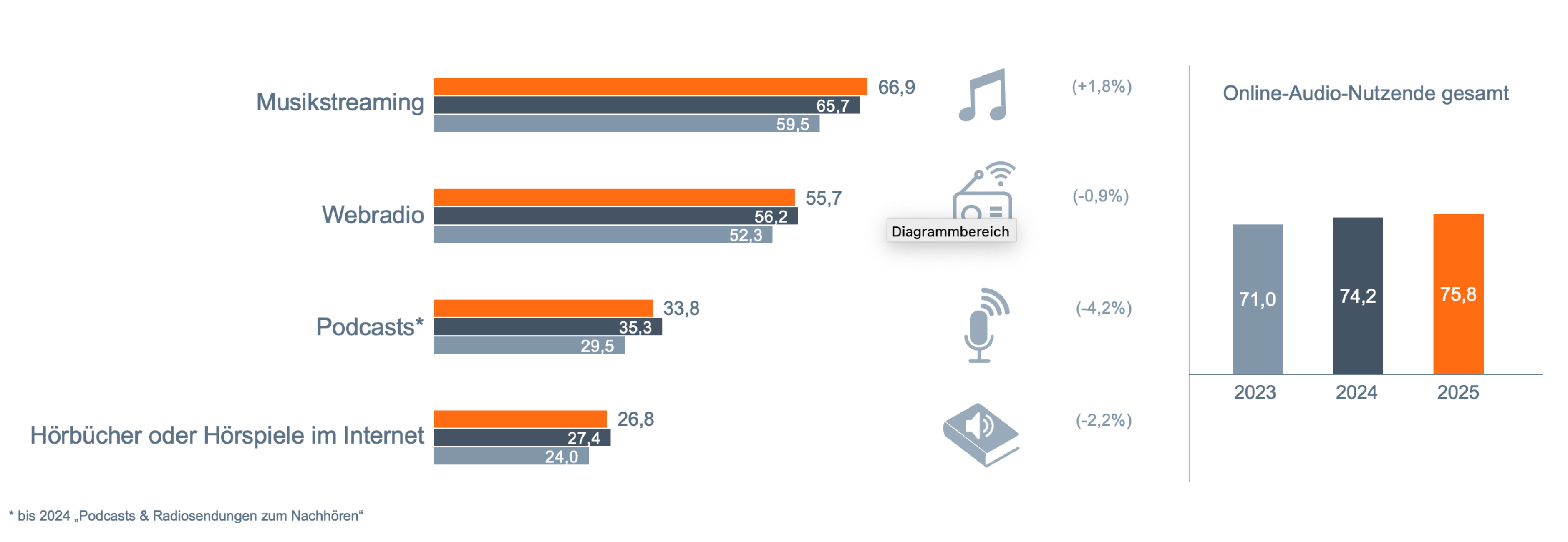 Das Balkendiagramm zeigt die Nutzung verschiedener Online-Audio-Angebote in den Jahren 2023, 2024 und 2025. Basis bilden Personen ab 14 Jahren in Deutschland. Musikstreaming nutzen 66,9% im Jahr 2025, 65,7% im Jahr 2024 und 59,5% im Jahr 2023. Webradio wird 2025 von 55,7% genutzt, 2024 von 56,2% und 2023 von 52,3%. Podcasts nutzen 33,8% im Jahr 2025, 35,3% im Jahr 2024 und 29,5% im Jahr 2023. Hörbücher oder Hörspiele im Internet werden 2025 von 26,8% genutzt, 2024 von 27,4% und 2023 von 24,0%. Der Anteil an Online-Audio-Nutzenden insgesamt beträgt 75,8% im Jahr 2025, 74,2% im Jahr 2024 und 71,0% im Jahr 2023.