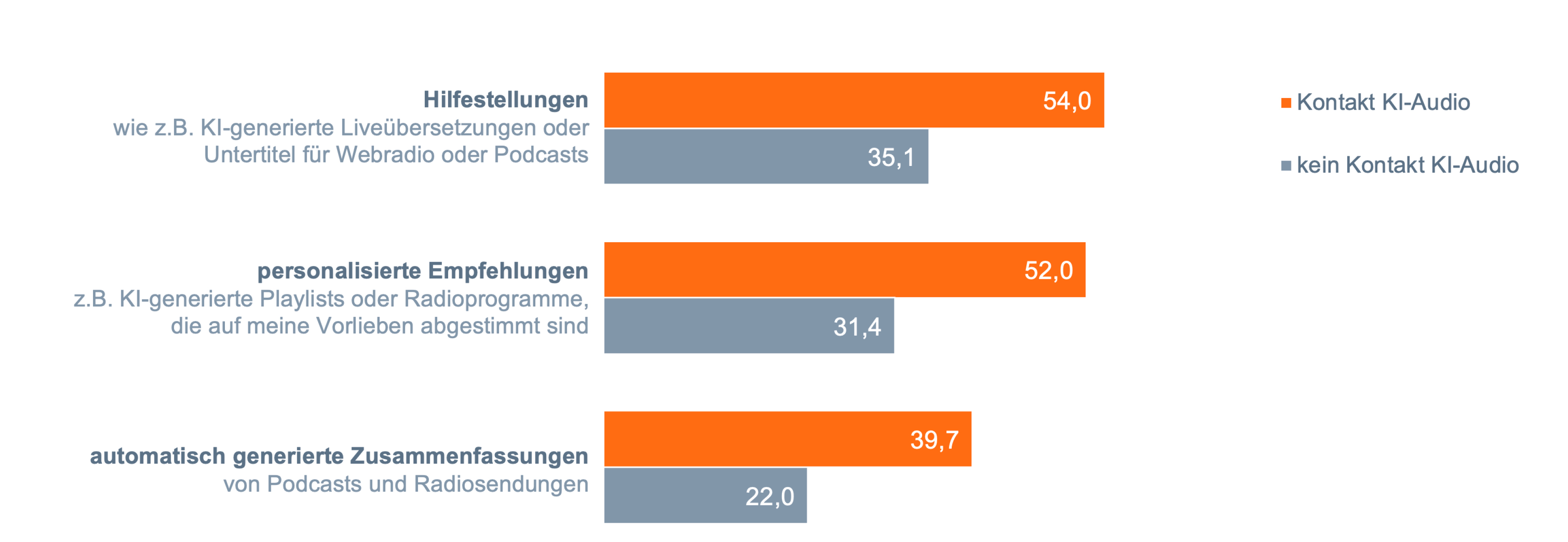 Das Balkendiagramm zeigt, wie Online-Audio-Nutzende die Nützlichkeit verschiedener KI-Funktionen im Audiobereich einschätzen. Unterschieden wird die Darstellung nach Kontakt mit KI-Audio und keinem Kontakt mit KI-Audio. Bei den Hilfestellungen wie KI-generierte Liveübersetzungen oder Untertitel für Webradio oder Podcasts halten 54,0% der Befragten mit Kontakt zu KI-Audio und 35,1% ohne Kontakt diese Funktionen für nützlich. Personalisierte Empfehlungen, wie KI-generierte Playlists oder Radioprogramme, bewerten 52,0% der Befragten mit Kontakt zu KI-Audio und 31,4% ohne Kontakt als nützlich. Automatisch generierte Zusammenfassungen von Podcasts und Radiosendungen bewerten 39,7% der Befragten mit Kontakt zu KI-Audio und 22,0% ohne Kontakt als nützlich.