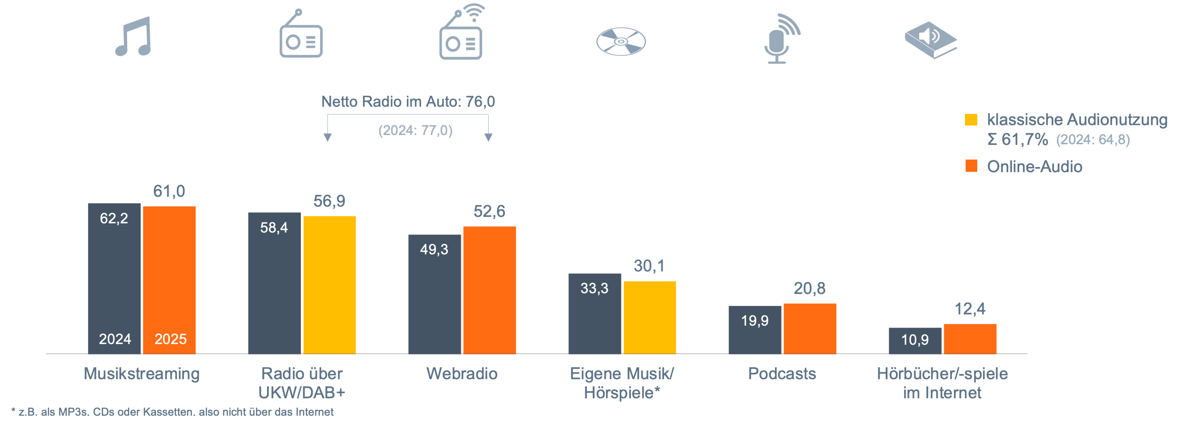 Das Balkendiagramm zeigt die genutzten Radio- und Audio-Inhalte im Auto in den Jahren 2024 und 2025. Basis bilden Online-Audio-Nutzende im Auto. 2025 nutzen 61,0% Musikstreaming, 2024 waren es 62,2%. Radio über UKW oder DAB+ nutzen 56,9% im Jahr 2025 und 58,4% im Jahr 2024. Webradio wird 2025 von 52,6% genutzt, 2024 von 49,3%. Eigene Musik oder Hörspiele (nicht über das Internet) verwenden 30,1% im Jahr 2025 und 33,3% im Jahr 2024. Podcasts nutzen 20,8% im Jahr 2025 und 19,9% im Jahr 2024. Hörbücher oder Hörspiele im Internet werden 2025 von 12,4% genutzt, 2024 von 10,9%. Die Nettoreichweite von Radio im Auto beträgt 76,0% im Jahr 2025 und 77,0% im Jahr 2024. Der Anteil klassischer Audionutzung liegt 2025 bei 61,7% und 2024 bei 64,8%.