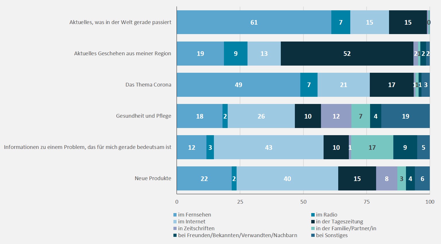 Das Balkendiagramm stellt das Informationsverhalten der Befragten (n=3.005) dar, die sich am ehesten über ein bestimmtes Thema informieren und über welche Quelle dies erfolgt. Unter den Befragten, die sich am ehesten für das aktuelle Weltgeschehen interessieren, informieren sich 61% im Fernsehen, 7% im Radio, 15% im Internet, 15% in der Tageszeitung, 2% in Zeitschriften und niemand in der Familie/Partnerschaft, bei Freunden/Bekannten/Verwandten/Nachbarn oder Sonstigem. Unter den Befragten, die sich am ehesten für das aktuelle Geschehen in der Region interessieren, informieren sich 19% im Fernsehen, 9% im Radio, 13% im Internet, 52% in der Tageszeitung, 2% in Zeitschriften, 1% bei Familie/Partner*in, 2% bei Freunden/Bekannten/Verwandten/Nachbarn und 2% bei Sonstiges. Unter den Befragten, die sich am ehesten für Corona interessieren, informieren sich 49% im Fernsehen, 7% im Radio, 21% im Internet, 17% in der Tageszeitung, 1% in Zeitschriften, 1% bei Familie/Partner*in, 1% bei Freunden/Bekannten/Verwandten/Nachbarn, 3% bei Sonstiges. Unter den Befragten, die sich am ehesten für Gesundheit und Pflege interessieren, informieren sich 18% im Fernsehen, 2% im Radio, 26% im Internet, 10% in der Tageszeitung, 12% in Zeitschriften, 7% bei Familie/Partner*in, 4% bei Freunden/Bekannten/Verwandten/Nachbarn, 19% bei Sonstiges. Unter den Befragten, die sich am ehesten für ein Problem, das für sie gerade bedeutsam ist interessieren, informieren sich 12% im Fernsehen, 3% im Radio, 41% im Internet, 10% in der Tageszeitung, 1% in Zeitschriften, 17% bei Familie/Partner*in, 9% bei Freunden/Bekannten/Verwandten/Nachbarn, 5% bei Sonstiges. Unter den Befragten, die sich am ehesten für neue Produkte interessieren, informieren sich 22% im Fernsehen, 2% im Radio, 40% im Internet, 15% in des Tageszeitung, 8% in Zeitschriften, 3% bei Familie/Partner*in, 4% bei Freunden/Bekannten/Verwandten/Nachbarn, 6% bei Sonstiges.