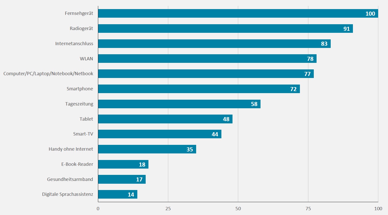 Das Balkendiagramm zeigt Angaben zur Ausstattung verschiedener Medientypen im Haushalt. Abgebildet sind 13 Medientypen. Die befragten Älteren (n=3.005) gaben an, ob das jeweilige Medium bei ihnen im Haushalt vorhanden ist. Auch „weiß nicht/keine Angabe“ war eine Antwortoption. Bei 100% der befragten Älteren ist ein Fernsehgerät im Haushalt vorhanden. 91% haben ein Radiogerät. 83% verfügen über einen Internetanschluss. Bei 78% gibt es einen W-LAN-Anschluss. 77% der befragten Älteren gaben an, einen Computer/PC/Laptop/Notebook/Netbook zu besitzen. 72% der Befragten haben ein Smartphone. Bei 58% der Befragten ist eine Tageszeitung vorhanden. Für 48% der Befragten ist ein Tablet im Haushalt präsent. 44% verfügen über einen Smart-TV. 35% der befragten Haushalte haben ein Handy ohne Internet. Bei 18% ist ein E-Book-Reader im Haushalt vorhanden. 17% der befragten Älteren besitzen ein Gesundheitsarmband. 14% gaben an, im Haushalt über eine digitale Sprachassistenz zu verfügen.