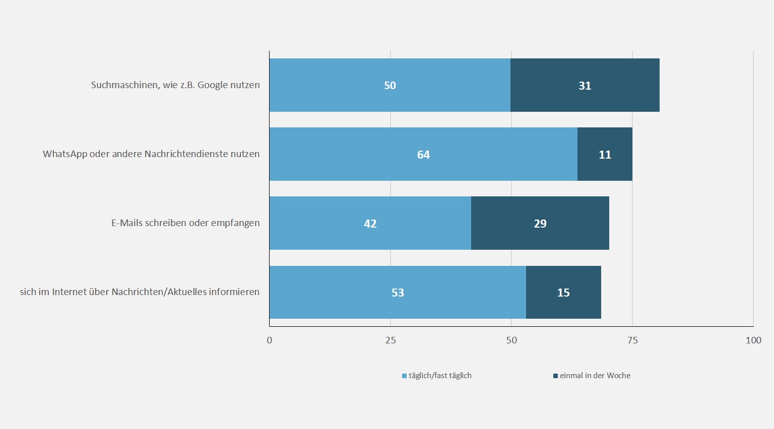 Quelle: SIM 2021, Angaben in Prozent, Basis: Onliner*innen: Personen, die das Internet mindestens seltener nutzen, n=2.434