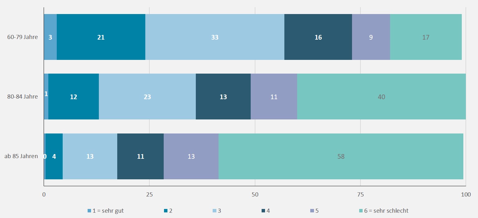 Das Balkendiagramm beschreibt die subjektive Kenntnis der Befragten (n=3.005) bezüglich ihrer Bedienkompetenz eines Smartphones differenziert nach Alter. Zur Einschätzung wurden Noten von 1 (=sehr gut) bis 6 (=sehr schlecht) vergeben. Bei den 60-79-Jährigen schätzten sich 3% als 1, 21% als 2, 33% als 3, 16% als 4, 9% als 5 und 17% als 6 ein. Bei den 80-84-Jährigen bewerteten 1% ihre Kompetenz mit 1, 12% mit 2, 23% mit 3, 13% mit 4, 11% mit 5 und 40% mit 6. Bei den ab-85-Jährigen bewerteten keine Befragten ihre Kompetenz mit 1, 4% mit 2, 13% mit 3, 11% mit 4, 13% mit 5 und 58% mit 6.