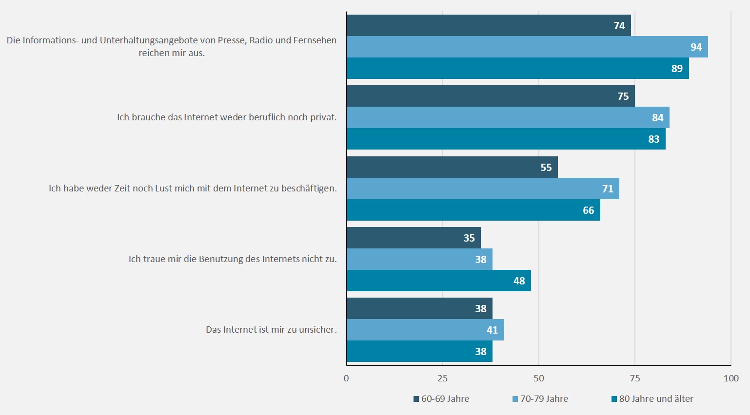 Das Balkendiagramm beschreibt die Beweggründe der Offlinerinnen und Offliner (n=571) für das Nichtnutzen des Internets, differenziert nach Alter. 74% der 60-69-Jährigen, 94% der 70-79-Jährigen, 89% der ab-80-Jährigen reichen die Informations- und Unterhaltungsangebote von Presse, Radio und Fernsehen aus. 75% der 60-69-Jährigen, 84% der 70-79-Jährigen, 83% der ab-80-Jährigen brauchen das Internet weder beruflich noch privat. Weder Zeit noch Lust, sich mit dem Internet zu beschäftigen, haben 55% der 60-69-Jährigen, 71% der 70-79-Jährigen, 67% der ab-80-Jährigen. 28% der 60-69-Jährigen, 44% der 70-79-Jährigen und 57% der ab-80-Jährigen ist der Lernaufwand zu hoch. 35% der 60-69-Jährigen, 38% der 70-79-Jährigen und 48% der ab-80-Jährigen trauen sich die Internetbenutzung nicht zu. 28% der 60-69-Jährigen, 43% der 70-79-Jährigen und 38% der ab-80-Jährigen lehnen das Internet grundsätzlich ab. 38% der 60-69-Jährigen, 41% der 70-79-Jährigen und 28% der ab-80-Jährigen ist das Internet zu unsicher. Es genügt jeweils 35% der 60-69- und 70-79-Jährigen sowie 27% der ab-80-Jährigen, bei anderen ins Internet zu gehen. 23% der 60-69-, 28% der 70-79-Jährigen und 32% der ab-80-Jährigen haben niemanden, der den Interneteinstieg erleichtert. 19% der 60-69-Jährigen, 16% der 70-79-Jährigen und 21% der ab-80-Jährigen haben keinen Internetnutzer im persönlichen Umfeld. 21% der 60-69-Jährigen, 18% der 70-79-Jährigen und 15% der ab-80-Jährigen sind die finanziellen Kosten für die Internetnutzung zu hoch. 7% der 60-69-Jährigen sowie jeweils 15% der 70-79-Jährigen und ab-80-Jährigen halten Gedächtnisprobleme von der Internetnutzung ab. 7% der 60-69-Jährigen, 10% der 70-79-Jährigen und 12% der ab-80-Jährigen halten körperliche Probleme von der Internetnutzung ab. Bei 11% der 60-69-, 7% der 70-79-Jährigen und 10% der ab-80-Jährigen gibt es technische Hürden für einen Internetzugang.