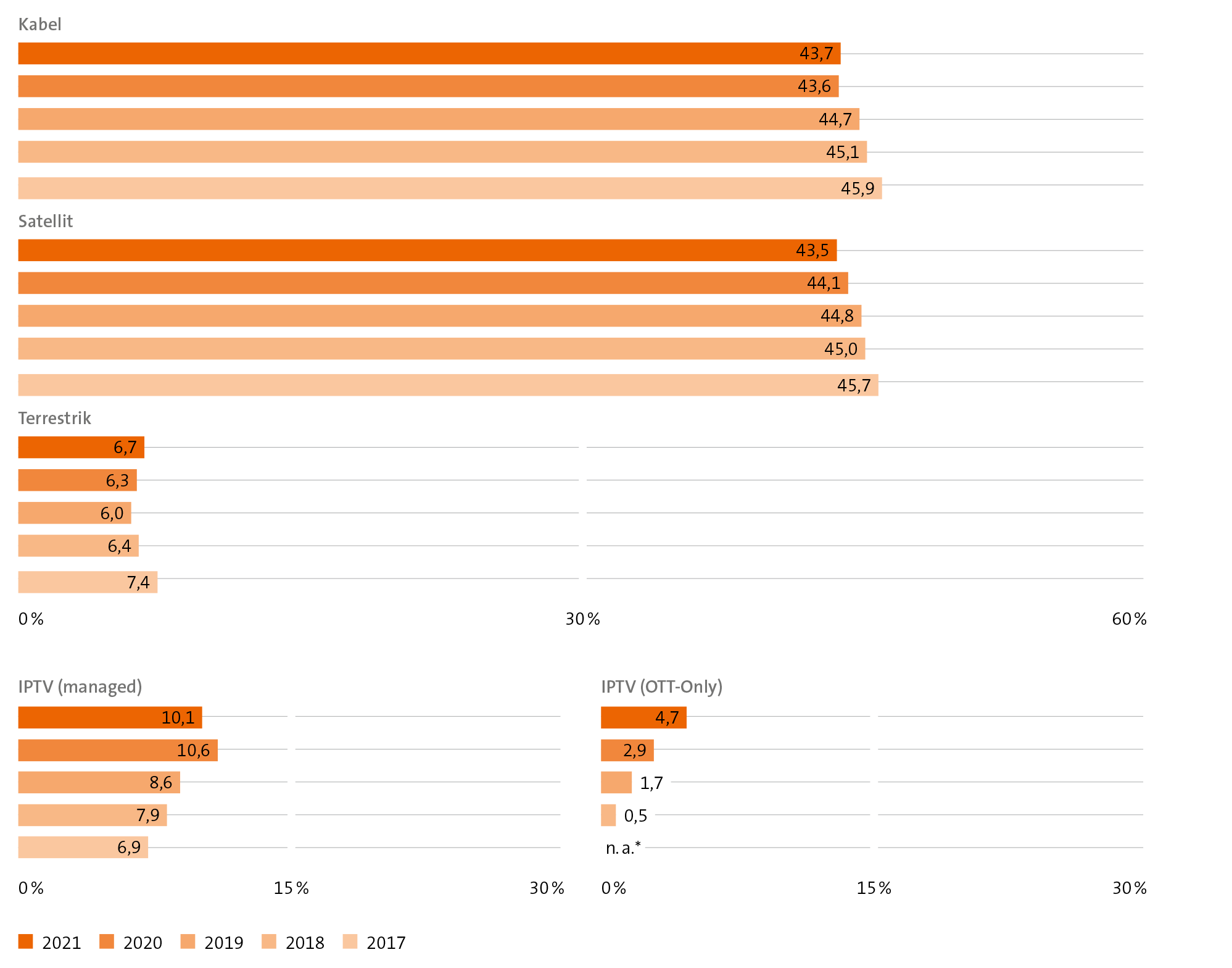 Grafik Verteilung der Übertragungswege aus dem Digitalisierungsbericht-2021