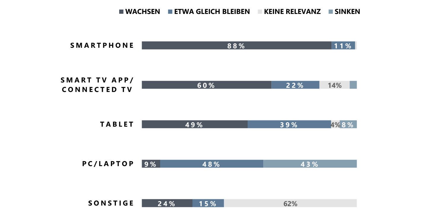 Grafik zur Entwicklung bei Gerätenutzung beim Videokonsum