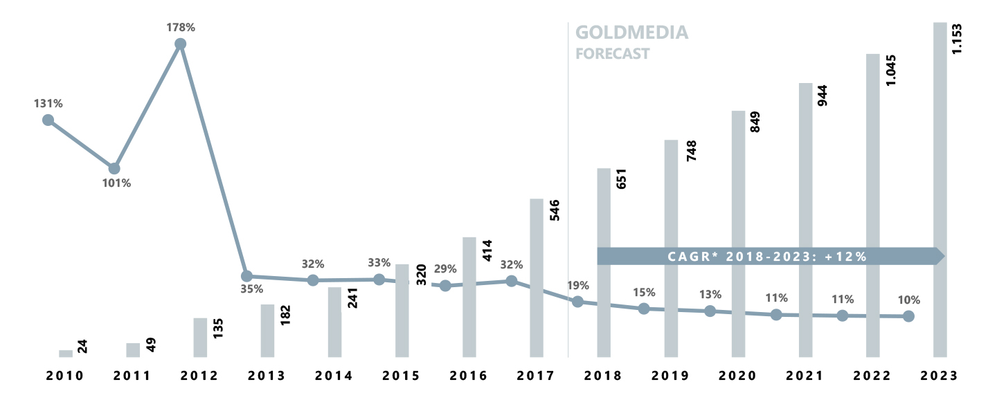 Grafik zur Entwicklung des Onlinevideo-Werbemarktes