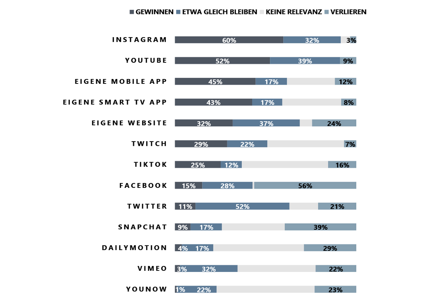 Grafik zur zukünftigen Bedeutung der Video-Plattformen