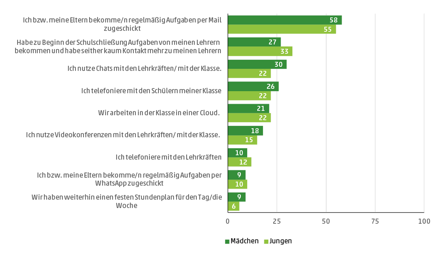 Schaubild aus der StudieJIMplusCorona zum Ablauf von Homeschooling