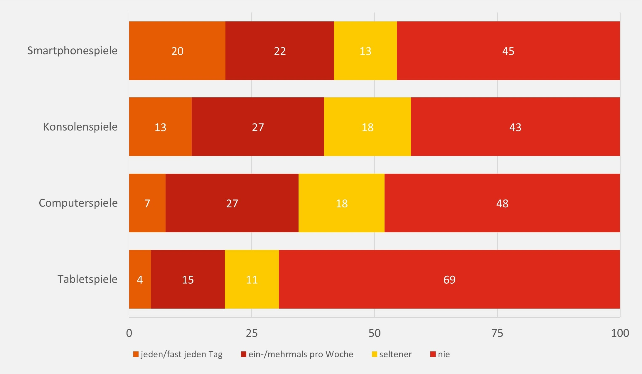 Das Balkendiagramm zeigt die Nutzungsfrequenz digitaler Spielformen im Vergleich (jeden/fast jeden Tag, ein bis mehrmals pro Woche, seltener, nie). Konsolenspiele werden von 13 % täglich, von 27 % ein bis mehrmals pro Woche, von 18 % seltener und von 43 % nie gespielt. Spiele am Smartphone werden von 20 % täglich, von 22 % ein bis mehrmals pro Woche, von 13 % seltener und von 45 % nie gespielt. Computerspiele werden von 7 % täglich, von 27 % ein bis mehrmals pro Woche, von 18 % seltener und von 48 % nie gespielt. Tabletspiele werden von 4 % täglich, von 15 % ein bis mehrmals pro Woche, von 11 % seltener und von 69 % nie gespielt.