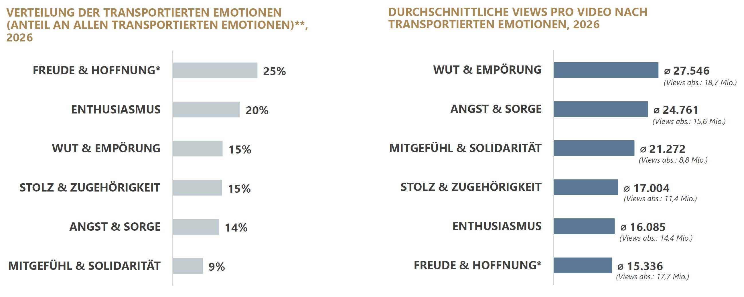 Die beiden Balkendiagramme zeigen die Verteilung der transportierten Emotionen sowie die durchschnittlichen Views pro Video nach transportierten Emotionen. Die Verteilung der Emotionen bezogen auf alle in den Videos registrierten Emotionen beträgt 25 % für Freude und Hoffnung, 20 % für Enthusiasmus, jeweils 15 % für Wut und Empörung sowie Stolz und Zugehörigkeit, 14 % für Angst und Sorge und 9 % für Mitgefühl und Solidarität. Die durchschnittlichen Views pro Video liegen bei Wut und Empörung bei 27.546. Die zugehörige Gesamtzahl der Views beträgt 18,7 Millionen. Für Angst und Sorge werden durchschnittlich 24.761 Views pro Video erreicht, bei insgesamt 15,6 Millionen Views. Mitgefühl und Solidarität erreicht durchschnittlich 21.272 Views pro Video bei insgesamt 8,8 Millionen Views. Stolz und Zugehörigkeit erzielt durchschnittlich 17.004 Views pro Video bei insgesamt 11,4 Millionen Views. Enthusiasmus erreicht durchschnittlich 16.085 Views pro Video bei insgesamt 14,4 Millionen Views. Freude und Hoffnung erzielt durchschnittlich 15.336 Views pro Video bei insgesamt 17,7 Millionen Views.