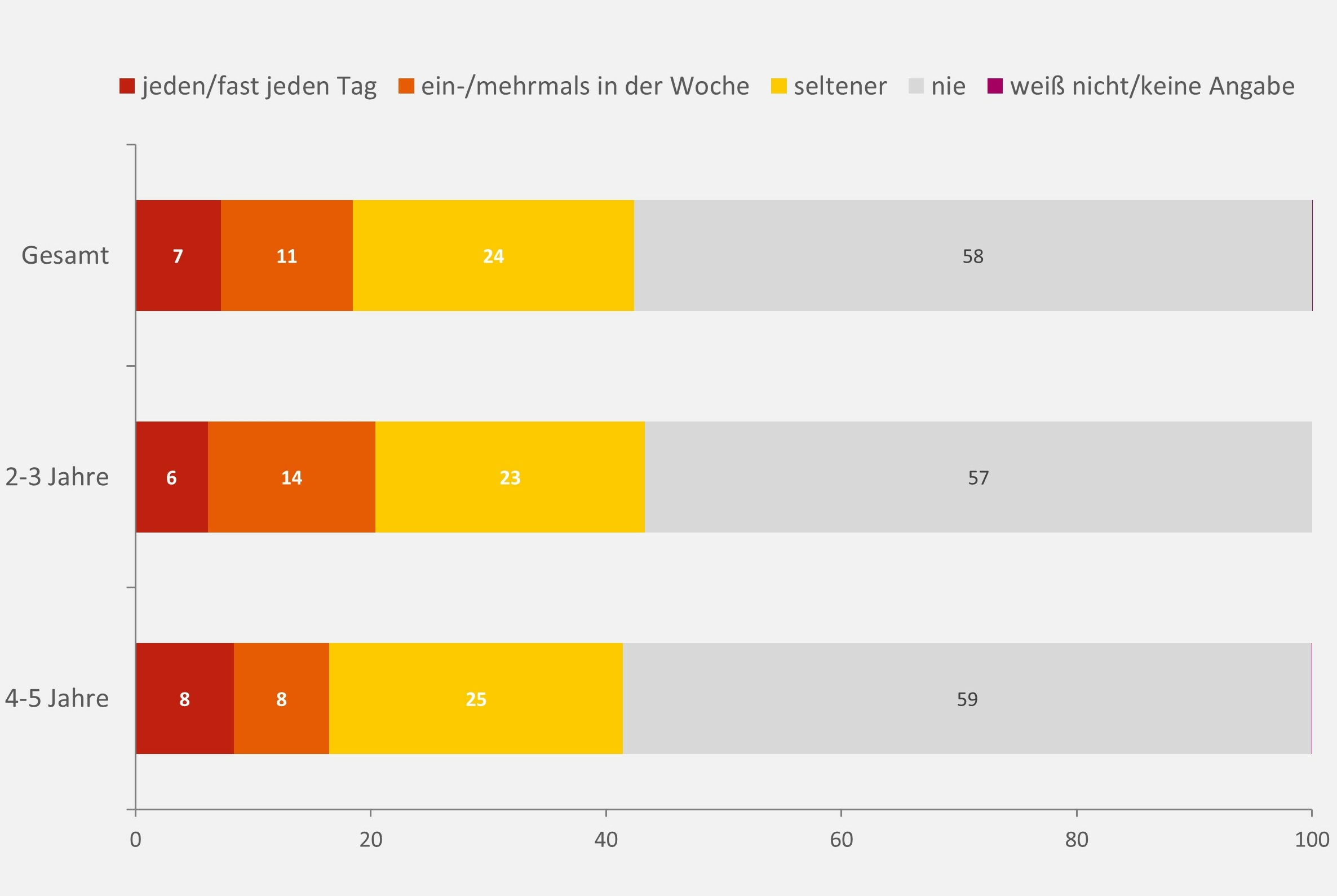 Das Balkendiagramm zeigt die Nutzungsfrequenz für das Handy/Smartphone (jeden/fast jeden Tag, ein- bis mehrmals pro Woche, seltener und nie) und jeweils den Anteil an allen Kindern sowie den Teilgruppen nach Alter. 7 % der Kinder nutzen das Handy/Smartphone jeden/fast jeden Tag, 11 % ein- bis mehrmals pro Woche, 24 % seltener und 58 % nie. 6 % der Kinder von 2-3 Jahren nutzen das Handy/Smartphone jeden/fast jeden Tag, 14 % ein- bis mehrmals pro Woche, 23 % seltener und 57 % nie. Bei den 4-5-Jährigen nutzen 8 % das Handy/Smartphone jeden/fast jeden Tag, 8 % ein- bis mehrmals pro Woche, 25 % seltener und 59 % nie. 