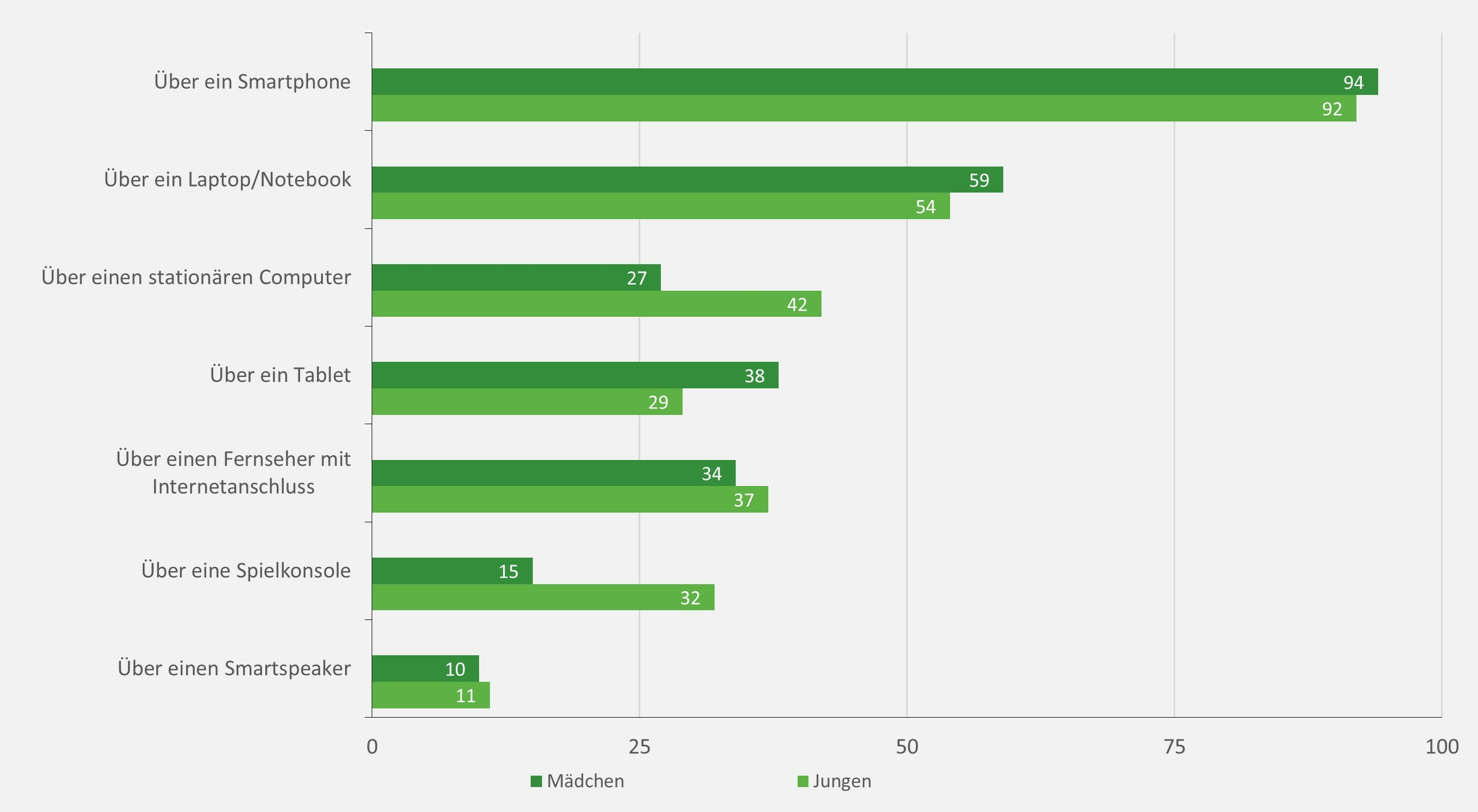 Das Balkendiagramm zeigt verschiedene Wege der Internetnutzung und den Anteil an Mädchen und Jungen, die diese in den letzten 14 Tagen genutzt haben. Basis bilden alle Befragte, die mindestens einmal in 14 Tagen ins Internet gehen (n=1182). 94 % der Mädchen und 92 % der Jungen nutzten in den letzten 14 Tagen ein Handy oder Smartphone um ins Internet zu gehen, 59 % der Mädchen und 54 % der Jungen einen Laptop oder Computer, 27 % der Mädchen und 42 % der Jungen einen stationären Computer, 38 % der Mädchen und 29 % der Jungen ein Tablet, 34 % der Mädchen und 37 % der Jungen einen Fernseher mit Internetanschluss, 15 % der Mädchen und 32 % der Jungen eine Spielkonsole, 10 % der Mädchen und 11 % der Jungen einen Smartspeaker. 