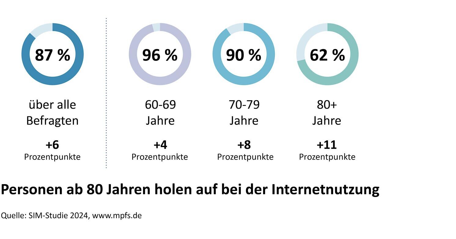 Die Grafik zeigt den Anteil der Befragten, die das Internet nutzen. Dabei wird zusätzlich nach Alter differenziert und die Entwicklung von 2021 zu 2024 angegeben. 87 % aller Befragten nutzen das Internet, das sind 6 Prozentpunkte mehr als 2021. Personen zwischen 60 und 69 Jahren sind zu 96 % online, 4 Prozentpunkte mehr als 2021. In der Altersgruppe von 70 bis 79 Jahren nutzen 90 % das Internet, das ist ein Zuwachs von 8 Prozentpunkten gegenüber 2021. 62 % der Personen über 80 Jahren nutzen das Internet. Mit einer Steigerung um 11 Prozentpunkte im Vergleich zu 2021 holen Personen ab 80 Jahren bei der Internetnutzung auf.