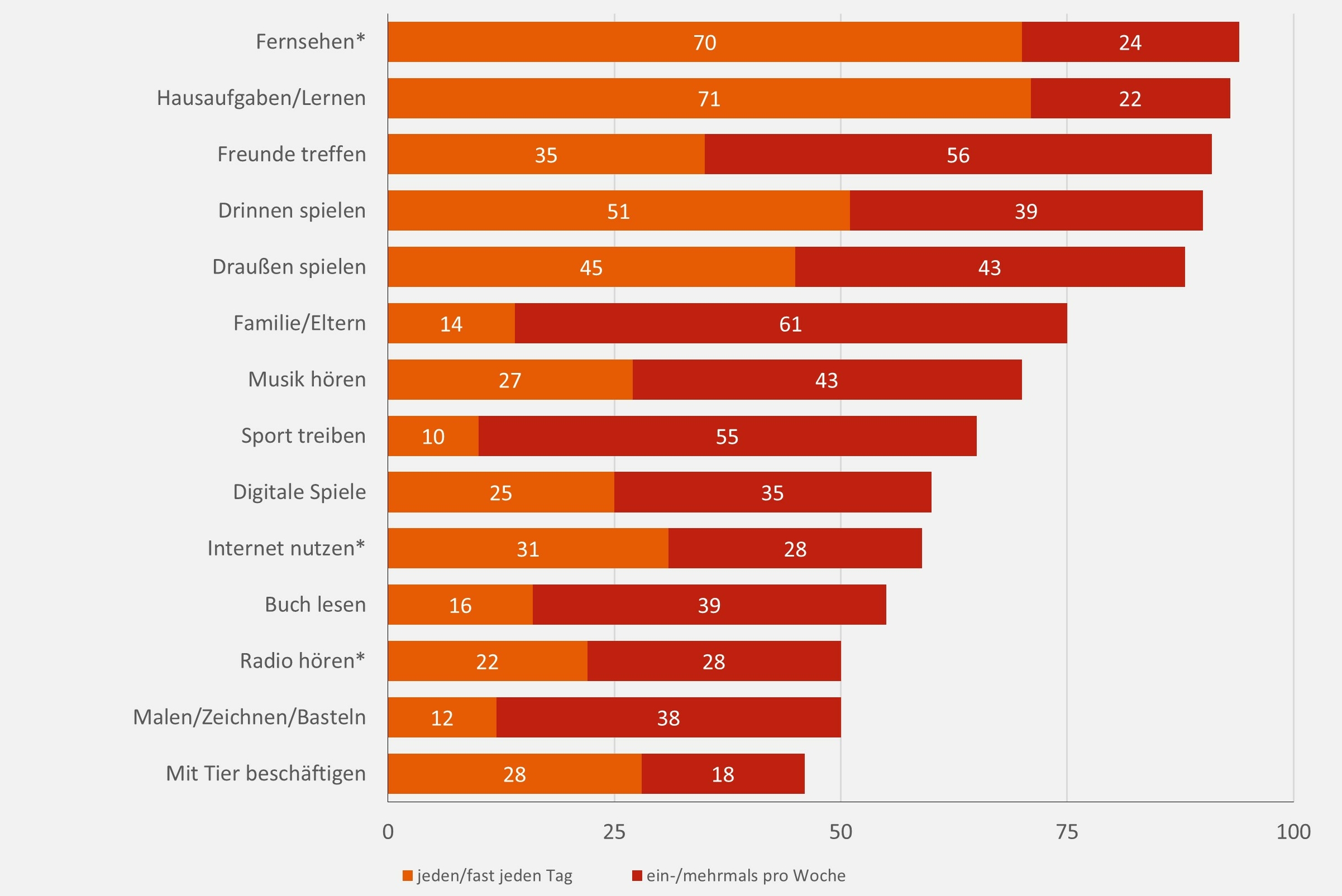 Schaubild aus der KIM 2020 - Freizeitaktivitäten 2020