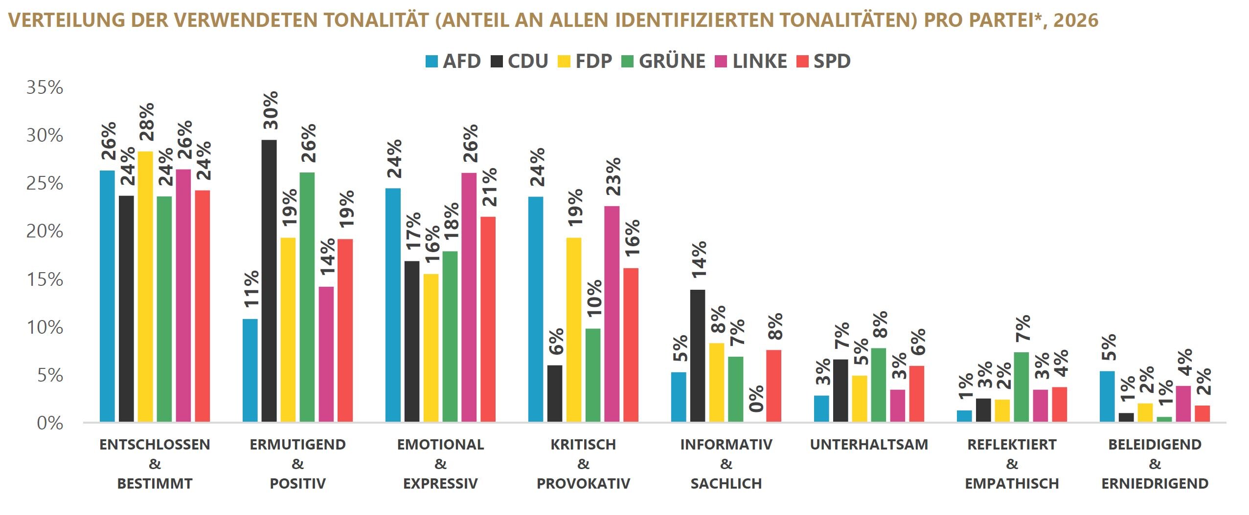 Das Säulendiagramm zeigt die Verteilung der verwendeten Tonalitäten in den untersuchten Video-Posts. Differenziert wird nach AfD, CDU, FDP, Grünen, Linken und SPD. Dargestellt ist, welcher Anteil der Beiträge einer Partei den einzelnen Tonalitäten zugeordnet wurde. Bei entschlossen & bestimmt liegen die Anteile bei 26 % für die AfD, 24 % für die CDU, 28 % für die FDP, 24 % für die Grünen, 26 % für die Linke und 24 % für die SPD. Für ermutigend & positiv entfallen 11 % auf die AfD, 30 % auf die CDU, 19 % auf die FDP, 26 % auf die Grünen, 14 % auf die Linke und 19 % auf die SPD. Bei emotional & expressiv liegen die Anteile bei 24 % für die AfD, 17 % für die CDU, 16 % für die FDP, 18 % für die Grünen, 26 % für die Linke und 21 % für die SPD. Für kritisch & provokativ entfallen 24 % auf die AfD, 6 % auf die CDU, 19 % auf die FDP, 10 % auf die Grünen, 23 % auf die Linke und 16 % auf die SPD. Bei informativ & sachlich liegen die Anteile bei 5 % für die AfD, 14 % für die CDU, 8 % für die FDP, 7 % für die Grünen, 0 % für die Linke und 8 % für die SPD. Für Unterhaltsam entfallen 3 % auf die AfD, 7 % auf die CDU, 5 % auf die FDP, 8 % auf die Grünen, 3 % auf die Linke und 6 % auf die SPD. Bei reflektiert & empathisch liegen die Anteile bei 1 % für die AfD, 3 % für die CDU, 2 % für die FDP, 7 % für die Grünen sowie jeweils 4 % für Linke und SPD. Für beleidigend & erniedrigend entfallen 5 % auf die AfD, 1 % auf die CDU, 2 % auf die FDP, 1 % auf die Grünen, 4 % auf die Linke und 2 % auf die SPD.