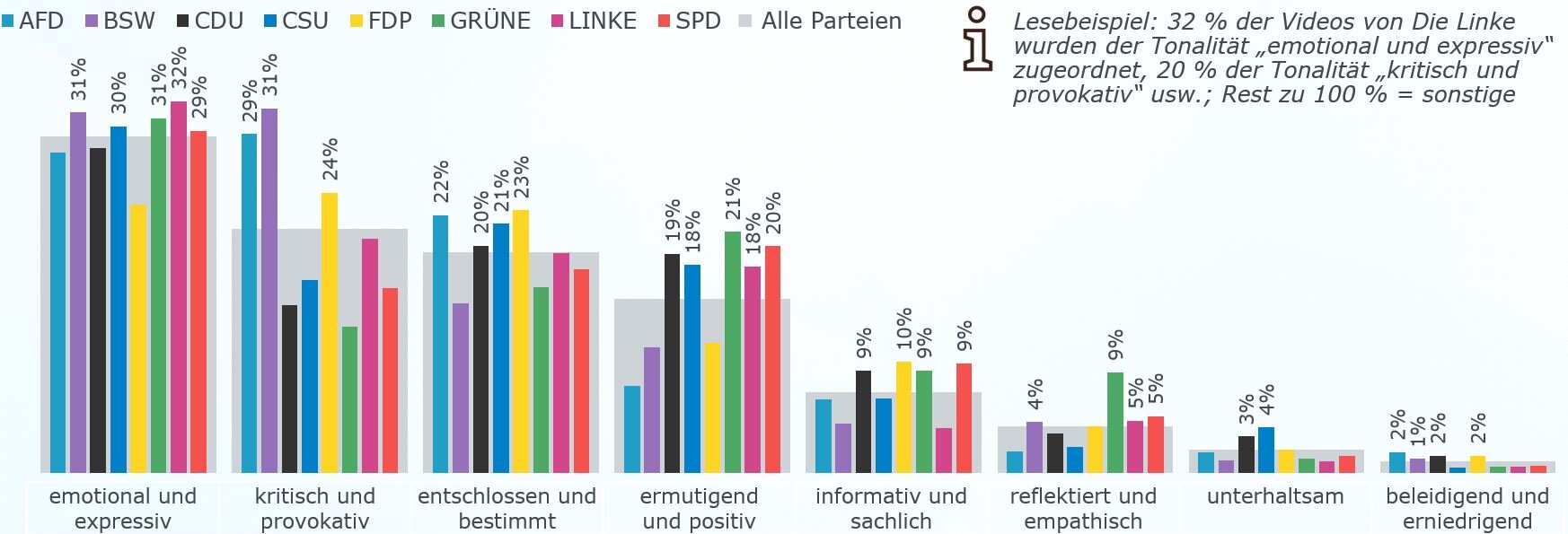 Die Grafik zeigt, welcher Tonalität die auf Social-Media veröffentlichten Videos zugeordnet wurden. Dabei wird nach Parteien differenziert und der prozentuale Anteil angegeben. Die 31 % des BSW bei „emotional und expressiv““ bedeuten beispielsweise, dass 31 % aller Videos des BSW dieser Tonalität zugeordnet wurden. Es wurden die Parteien genannt, deren Wert in der jeweiligen Kategorie über dem Gesamtdurchschnitt liegt. 31 % der Videos des BSW wurden als „emotional und expressiv“ eingeordnet, das trifft auch auf 30 % der Videos der AFD, 31 % der Videos der Grünen, 32 % der Videos der Linken und 29 % der Videos der SPD zu. Als „kritisch und provokativ“ wurden 29 % der Videos der AFD, 31 % der Videos des BSW und 24 % der Videos der FDP eingeordnet. Der Tonalität „entschlossen und bestimmt“ wurden 22 % der Videos der AFD zugeordnet, bei der CDU sind es 20 %, bei der CSU 21 % und bei der FDP 23 %. 19 % der Videos der CDU wurden als „ermutigend und positiv“ eingestuft, bei der AFD sind es 18 %, bei der Partei Grüne 21 %, bei der Linken 18 % und bei der SPD 20 %. Je 9 % der Videos der Parteien CDU, Grüne und SPD haben eine „sachliche und informative“ Tonalität, bei den Videos der FDP sind es 10 %. Als „reflektiert und empathisch“ wurden 4 % der Videos des BSW, 9 % der Videos der Grünen und je 5 % der Videos der Linken und der SPD eingeordnet. Eine „unterhaltsame“ Tonalität haben 3 % der Videos der CDU und 4 % der Videos der AFD. Je 2 % der Videos von AFD, CDU und FDP wurden in ihrer Tonalität als „beleidigend und erniedrigend“ eingeordnet, bei der Partei BSW ist es 1 %.