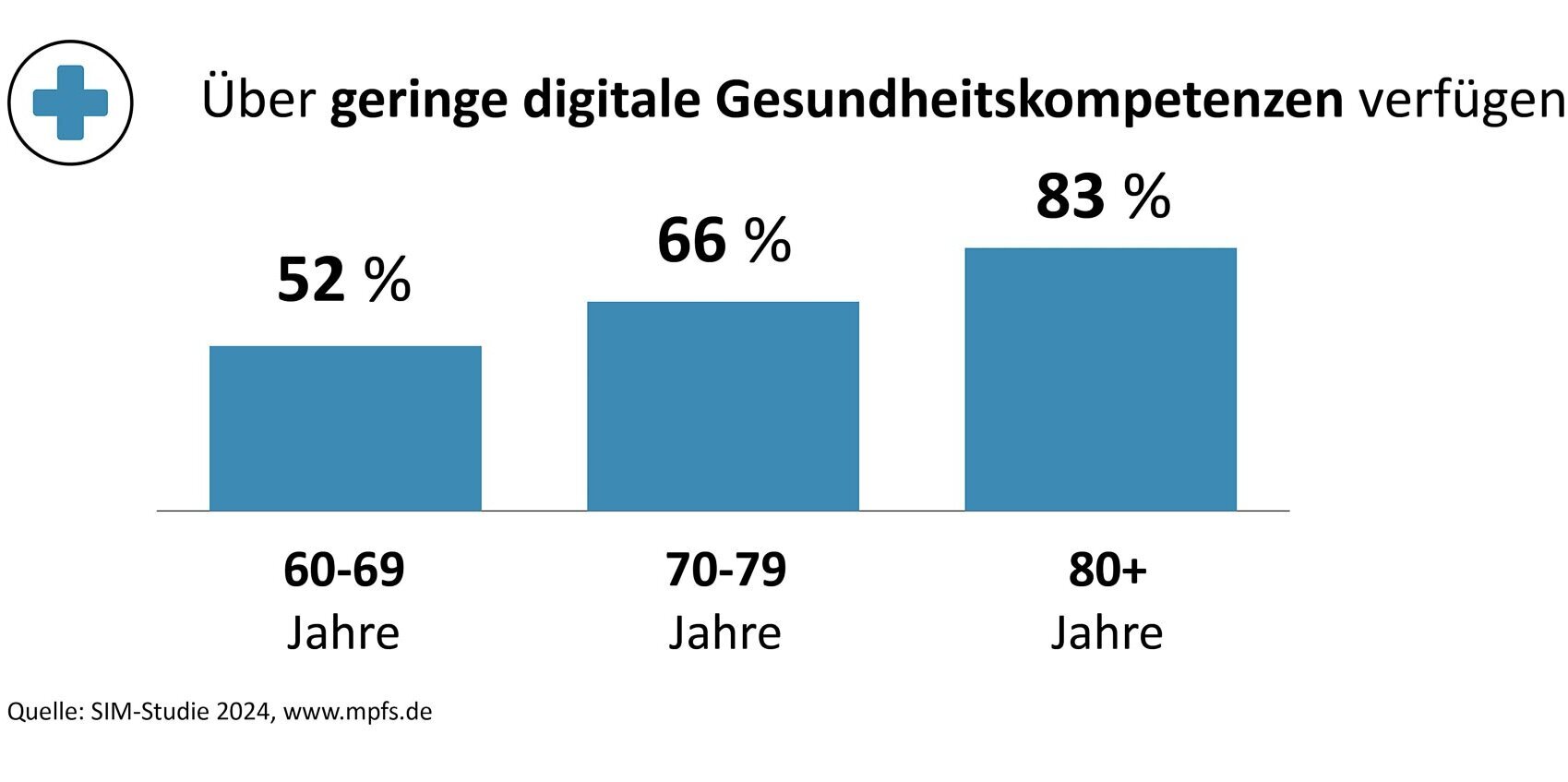 Die Grafik zeigt den Anteil der Personen ab 60 Jahren, die über geringe digitale Gesundheitskompetenzen verfügen, differenziert nach Altersgruppen. Befragte von 60 bis 69 Jahren verfügen zu 52 % über geringe digitale Gesundheitskompetenzen, in der Altersgruppe 70 bis 79 Jahre sind es 66 % und bei Personen über 80 Jahren 83 %.