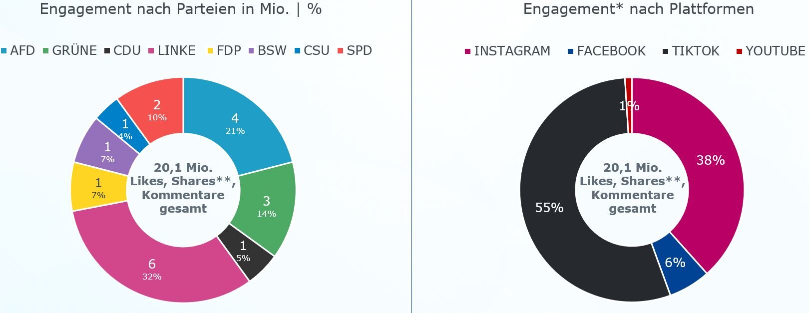Die beiden Grafiken befassen sich mit dem Engagement mit den Videos der Parteien auf Social Media. Die erste Grafik zeigt die Anzahl der Likes, Shares und Kommentare, differenziert nach Parteien. Zusätzlich wird der prozentuale Anteil an der Gesamtzahl der Likes, Shares und Kommentare angegeben. Die Gesamtzahl beträgt 20,1 Millionen. Die AFD erzeugt etwa 4 Millionen Aktivitäten auf Social Media, das entspricht einem Anteil von 21 %. Die Grüne hat etwa 3 Millionen Shares, Likes und Kommentare, das entspricht einem Anteil von 14 %. Die Linke liegt bei 6 Millionen, das entspricht 32 %. Die FDP hat ca. 2 Millionen Aktivitäten auf Social Media, das entspricht einem Anteil von 10 %. Die FDP, das BSW, die CDU und die die CSU haben gerundet jeweils eine Million Likes, Shares und Kommentare. Der genaue Anteil am Gesamtengagement entspricht 7 % bei FDP und BSW, 5 % bei der CDU sowie 4 % bei der CSU. Die zweite Grafik zeigt das erzeugte Engagement der Parteien nach Plattform. Von den insgesamt 20,1 Millionen Likes, Shares und Kommentaren werden 38 % auf Instagram, 6 % auf Facebook, 55 % auf TikTok und 1 % auf YouTube erzeugt.