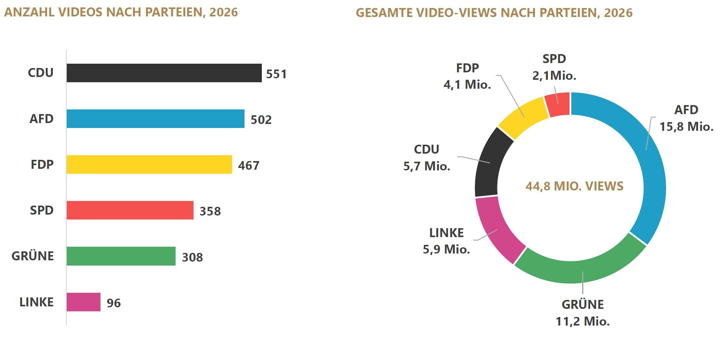 Das linke Balkendiagramm stellt die Anzahl der Videos nach Parteien dar, das rechte Kreisdiagramm die gesamten Video-Views nach Partei. Die CDU veröffentlicht im Untersuchungszeitraum 551 Videos, die AfD 502, die FDP 467, die SPD 358, die Grünen 308 und die Linke 96 Videos. Die gesamten Video-Views für alle untersuchten Videos zusammen betragen 44,8 Millionen. Die AfD erreicht 15,8 Millionen Views, die Grünen 11,2 Millionen, die Linke 5,9 Millionen, die CDU 5,7 Millionen, die FDP 4,1 Millionen und die SPD 2,1 Millionen Views.