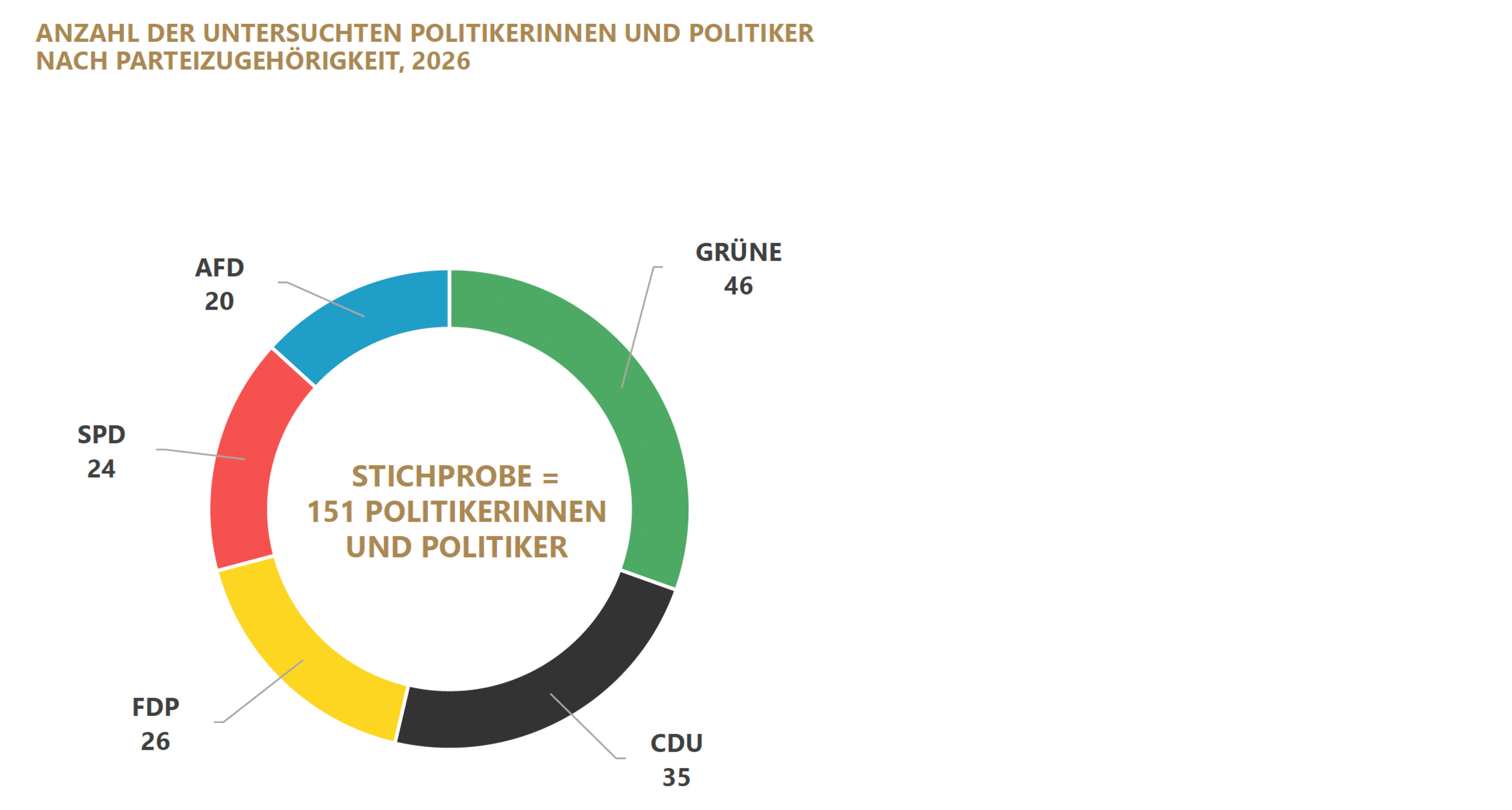 Das Kreisdiagramm zeigt die Anzahl der untersuchten Politikerinnen und Politiker nach Parteizugehörigkeit. Die Stichprobe umfasst insgesamt 151 Politikerinnen und Politiker. Differenziert wird nach den Parteien Grüne, CDU, FDP, SPD und AfD. Die Grünen stellen mit 46 Personen den größten Anteil der Stichprobe. Es folgen die CDU mit 35 Personen, die FDP mit 26 Personen, die SPD mit 24 Personen und die AfD mit 20 Personen.