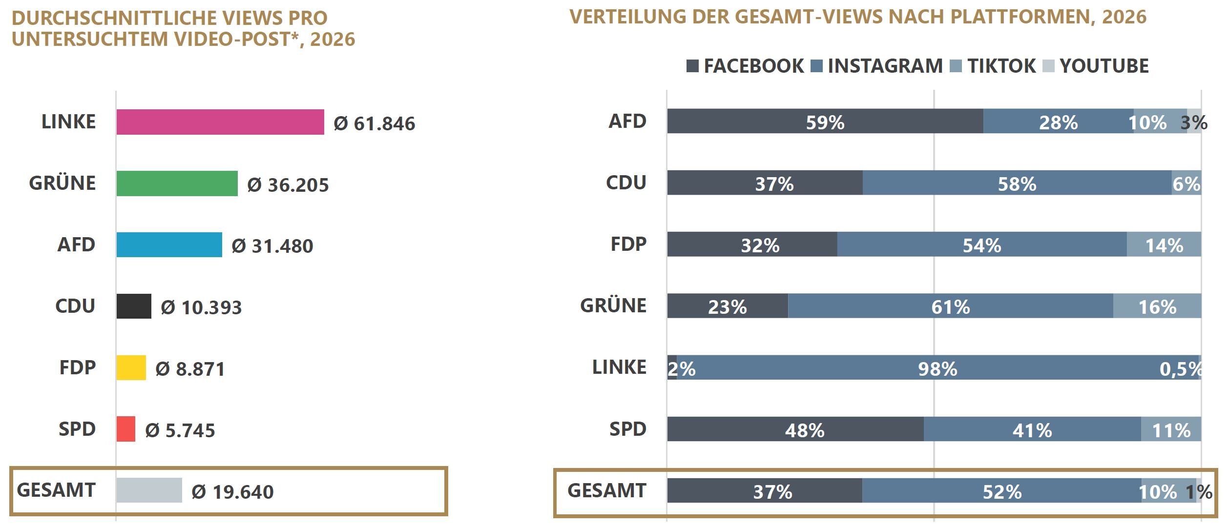 Die Balkendiagramme zeigen auf der linken Seite die durchschnittlichen Video-Views pro untersuchtem Video-Post sowie auf der rechten Seite die Verteilung der Gesamt-Views nach Plattform und Parteizugehörigkeit. Die durchschnittlichen Views pro Video-Post liegen bei der Linken bei 61.846, bei den Grünen bei 36.205, bei der AfD bei 31.480, bei der CDU bei 10.393, bei der FDP bei 8.871 und bei der SPD bei 5.745. Über alle Parteien hinweg beträgt der Durchschnitt 19.640 Views pro Video-Post. Bei der AfD entfallen 59 % der Views auf Facebook, 28 % auf Instagram, 10 % auf TikTok und 3 % auf YouTube. Bei der CDU verteilen sich die Views auf 37 % Facebook, 58 % Instagram und 6 % TikTok. Für die FDP liegen die Anteile bei 32 % Facebook, 54 % Instagram und 14 % TikTok. Bei den Grünen entfallen 23 % auf Facebook, 61 % auf Instagram und 16 % auf TikTok. Bei der Linken verteilen sich die Views auf 2 % Facebook, 98 % Instagram und 0,5 % YouTube. Für die SPD liegen die Anteile bei 48 % Facebook, 41 % Instagram und 11 % TikTok. Die Verteilung der Gesamt-Views nach Plattform beträgt insgesamt 37 % auf Facebook, 52 % auf Instagram, 10 % auf TikTok und 1 % auf YouTube.