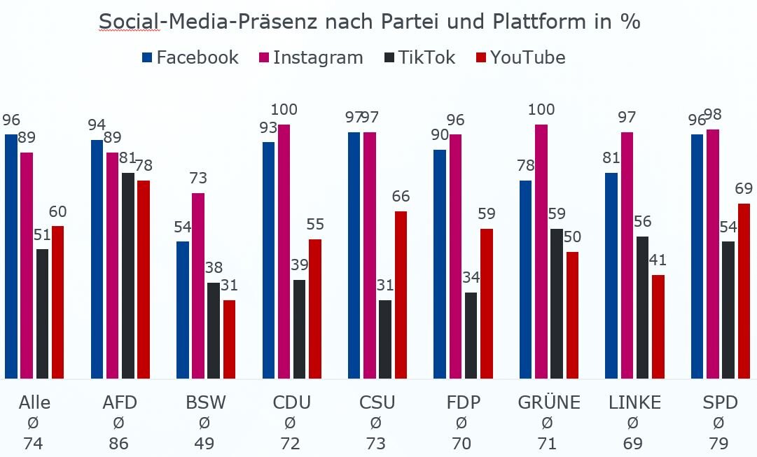 Das gruppierte Säulendiagramm zeigt die Social-Media Präsenz der untersuchten Politikerinnen und Politikern nach Partei und Plattform. Die Social-Media Präsenz der Politikerinnen und Politiker aller erfassten Parteien beträgt durchschnittlich 74 %. Differenziert nach Plattform sind es bei Instagram 96 %, bei Facebook 89 %, bei TikTok 51 % und auf YouTube 60 %. Unterschieden nach Partei liegt die AFD bei durchschnittlich 86%. Auf Facebook bei 94 %, auf Instagram bei 89 %, auf TikTok bei 81% und auf YouTube bei 78 %. Die Politikerinnen und Politiker des BSW sind durchschnittlich zu 49 % auf Social-Media vertreten. Auf Facebook sind es 54 %, auf Instagram 73 %, auf TikTok 38 % und auf YouTube 31 %. Die CDU liegt im Durchschnitt bei 72 %. Auf Facebook sind es 93 %, auf Instagram 100 %, auf TikTok 39 % und auf YouTube 55 %. Die Social-Media Präsenz der CSU liegt durchschnittlich bei 73 %. Auf Facebook und Instagram sind es 97 %, auf TikTok 31 % und auf YouTube 66 %. Die FDP kommt durchschnittlich auf 70 %. Bei Facebook sind es 90 %, bei Instagram 96 %, bei TikTok 34 % und bei YouTube 59 %. Die Grüne erreicht im Durchschnitt 71 %. Auf Facebook sind es 78 %, auf Instagram 100 %, auf TikTok 59 % und auf YouTube 50%. Die Linke liegt bei einem Mittelwert von 69 %. Auf Facebook sind es 81 %, auf Instagram 97 %, auf TikTok 56 % und auf YouTube 41 %. Die social-Media Präsenz der SPD liegt im Durchschnitt bei 79 %. Auf Facebook sind es 96 %, auf Instagram 98 %, auf TikTok 54 % und auf YouTube 69 %.