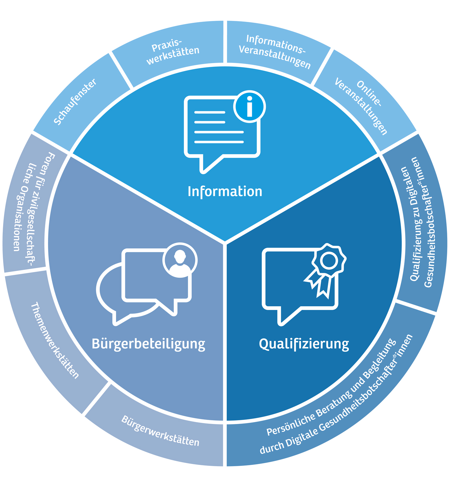 Grafik der drei Projektteilbereiche von gesundaltern@bw - Information, Qualifizierung, Bürgerbeteiligung