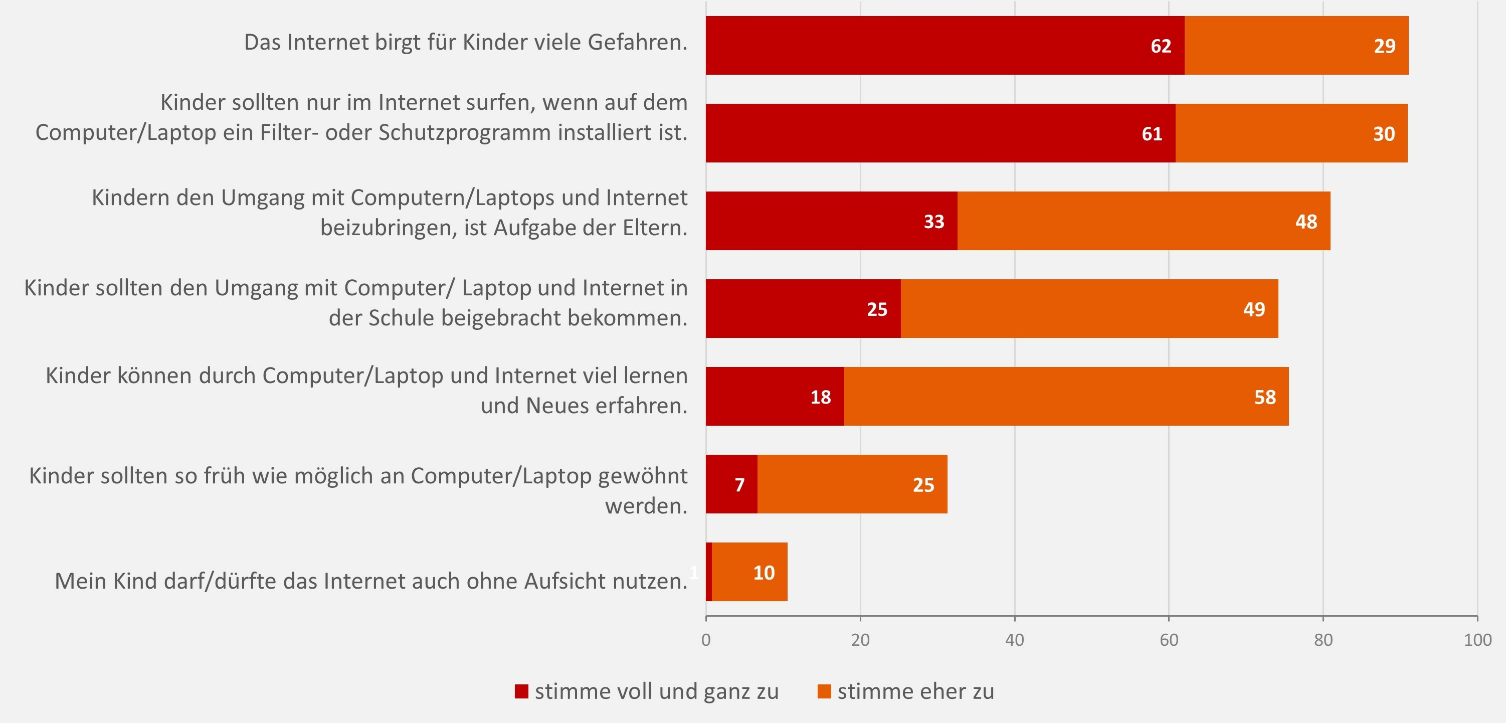 Das Balkendiagramm zeigt verschiedene Aussagen zu Computer und Internet und jeweils den Anteil an Haupterzieherinnen und Haupterzieher, die diesen voll und ganz oder eher zugestimmt haben. 62 % stimmen voll und ganz zu, dass das Internet für Kinder viele Gefahren birgt, 29 % stimmen eher zu. 61 % stimmen voll und ganz zu, dass Kinder nur im Internet surfen sollten, wenn auf dem Computer/Laptop ein Filter- oder Schutzprogramm installiert ist, 30 % stimmen eher zu. 33 % stimmen voll und ganz zu, dass Kindern der Umgang mit Computern/Laptops und Internet beizubringen, Aufgabe der Eltern ist, 48 % stimmen eher zu. 25 % stimmen voll und ganz zu. Dass Kindern der Umgang mit Computer/Laptop und Internet in der Schule beigebracht werden sollte, 49 % stimmen eher zu. 18 % stimmen voll und ganz zu, dass Kinder durch Computer/Laptop und Internet viel Neues erfahren können. 7 % stimmen voll und ganz zu, dass Kinder so früh wie möglich an Computer/Laptop gewöhnt werden sollten, 25 % stimmen eher zu. 1 % stimmt voll und ganz zu, dass ihr Kind das Internet auch ohne Aufsicht nutzen darf/dürfte, 10 % stimmen eher zu.