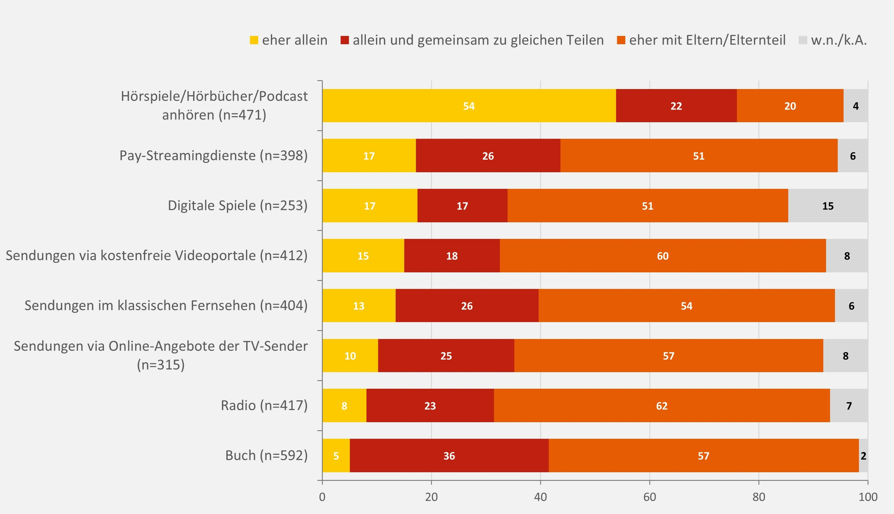 Das Balkendiagramm zeigt verschiedene Mediennutzungsmöglichkeiten die zumindest selten von den Kindern ausgeübt werden und jeweils den Anteil an Kindern, die diese eher alleine, allein und gemeinsam mit den Eltern zu gleichen Teilen, eher mit den Eltern/einem Elternteil oder es nicht wissen bzw. keine Angabe machen. Hörspiele/Hörbücher/Podcasts (n=471) nutzen 54 % eher alleine, 22 % allein und gemeinsam zu gleichen Teilen, 20 % eher mit Eltern/Elternteil, 4 % weiß nicht/keine Angabe. Pay-Streamingdienste (n=398) nutzen 17 % eher allein, 26 % allein und gemeinsam zu gleichen Teilen, 51 % eher mit den Eltern/Elternteil, 6 % weiß nicht/keine Angabe. Digitale Spiele (n=253) nutzen 17 % eher allein, 17 % allein und gemeinsam zu gleichen Teilen, 51 % eher mit Eltern/Elternteil, 15 % weiß nicht/keine Angabe. Sendungen via kostenfreie Videoportale (n=412) nutzen 15 % eher allein, 18 % allein und gemeinsam zu gleichen Teilen, 60 % eher mit Eltern/Elternteil, 8 % weiß nicht/keine Angabe. Sendungen im klassischen Fernsehen (n=404) nutzen 13 % eher allein, 26 % allein und gemeinsam zu gleichen Teilen, 54 % eher mit Eltern/Elternteil, 6 % weiß nicht/keine Angabe. Sendungen via Online-Angebote der TV-Sender (n=315) nutzen 10 % eher allein, 25 % allein und gemeinsam zu gleichen Teilen, 57 % eher mit Eltern/Elternteil, 8 % weiß nicht/keine Angabe. Radio (n=417) nutzen 8 % eher allein, 23 % allein und gemeinsam zu gleichen Teilen, 62 % eher mit Eltern/Elternteil, 7 % weiß nicht/keine Angabe. Bücher (n=592) nutzen 5 % eher allein, 36 % allein und gemeinsam zu gleichen Teilen, 57 % eher mit Eltern/Elternteil, 2 % weiß nicht/keine Angabe.