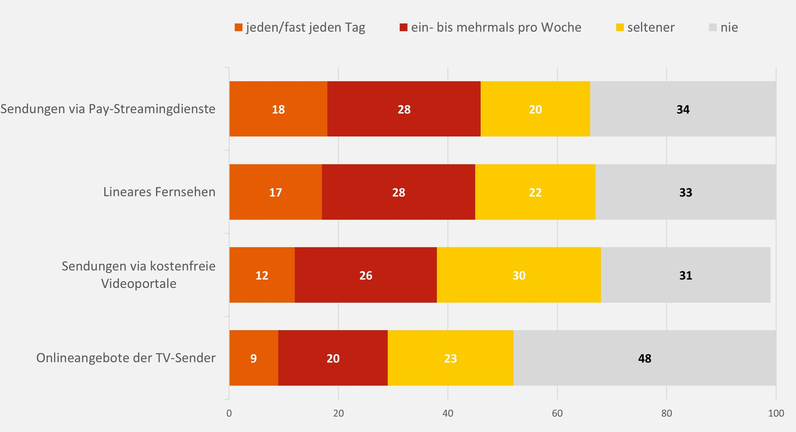 Das Balkendiagramm zeigt die Nutzungsfrequenz für die verschiedenen Bewegtbildangebote (jeden/fast jeden Tag, ein- bis mehrmals pro Woche, seltener und nie) und jeweils den Anteil an allen Kindern. 18 % der Kinder nutzen Pay-Streamingdienste jeden/fast jeden Tag, 28 % ein- bis mehrmals pro Woche, 20 % seltener und 34 % nie. 17 % der Kinder nutzen das lineare Fernsehen jeden/fast jeden Tag, 28 % ein- bis mehrmals pro Woche, 22 % seltener und 33 % nie. 12 % der Kinder nutzen kostenfreie Videoportale jeden/fast jeden Tag, 26 % ein- bis mehrmals pro Woche, 30 % seltener und 31 % nie. 9 % der Kinder nutzen die Onlineangebote der Fernsehsender jeden/fast jeden Tag, 20 % ein- bis mehrmals pro Woche, 23 % seltener und 48 % nie.