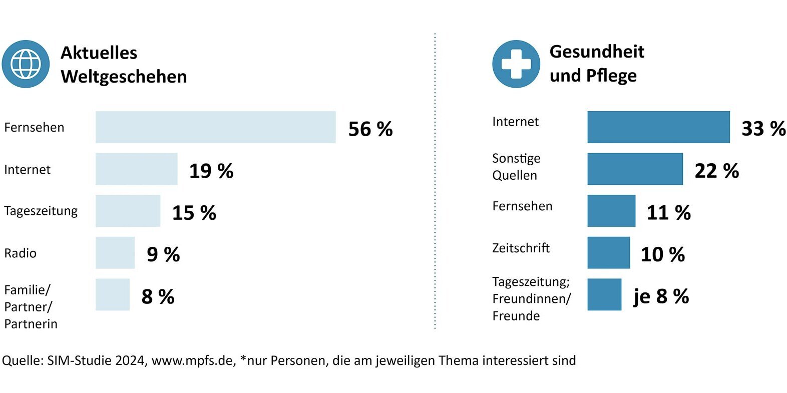 Die Grafik zeigt, über welche Angebote sich Personen ab 60 Jahren zu unterschiedlichen Themen informieren. Die Basis bilden Befragte, die sich für das jeweilige Thema interessieren. Zum aktuellen Weltgeschehen informieren sich 56 % der interessierten über das Fernsehen, 19 % im Internet, 15 % in der Tageszeitung, 9 % im Radio. Bei Familie/Partnerin/Partner informieren sich 8 %. Um Informationen zu „Gesundheit und Pflege“ zu finden, nutzen 33 % das Internet, 22 % sonstige Quellen, 11 % das Fernsehen, 10 % Zeitschriften und je 8 % die Tageszeitung und Freundinnen/Freunde.