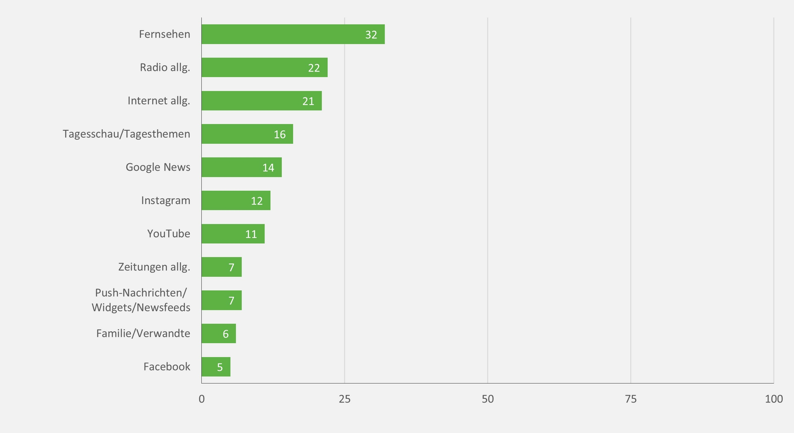 Das Balkendiaramm zeigt verschiedene Nachrichtenquellen und jeweils den Anteil an Jugendlichen, die diese bei einer offenen Abfrage zu ihren drei wichtigsten Nachrichtenquellen genannt haben. Basis bilden alle 1200 Befragte. 32 % nennen das Fernsehen, 22 % das Radio, 21 % das Internet allgemein, 16 % die Tagesschau/die Tagesthemen, 14 % Google News, 12 % Instagram, 11 % YouTube, 7 % Zeitungen allgemein, 7 % Push-Nachrichten/Widges/Newsfeeds, 6 % Familie/Verwandte und 5 % Facebook.