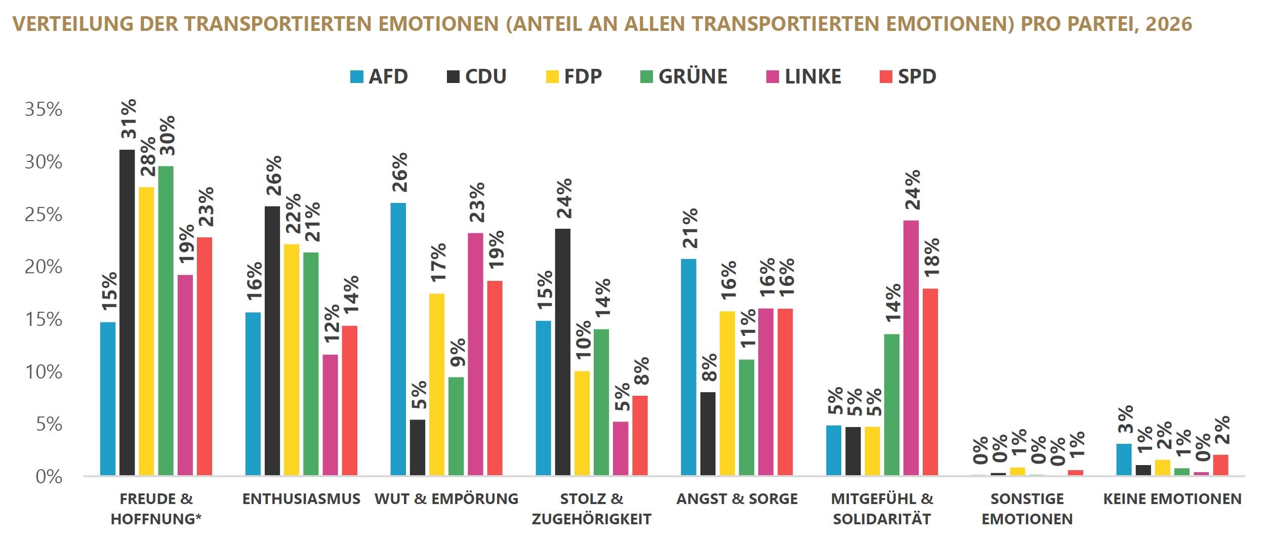 Das Säulendiagramm zeigt die Verteilung der transportierten Emotionen in den untersuchten Videos nach Parteizugehörigkeit. Differenziert wird nach AfD, CDU, FDP, Grünen, Linken und SPD. Dargestellt ist der Anteil der einzelnen Emotionen an allen transportierten Emotionen der jeweiligen Partei. Bei Freude und Hoffnung liegen die Anteile bei 15 % für die AfD, 31 % für die CDU, 28 % für die FDP, 30 % für die Grünen, 19 % für die Linke und 23 % für die SPD. Für Enthusiasmus entfallen 16 % auf die AfD, 26 % auf die CDU, 22 % auf die FDP, 21 % auf die Grünen, 12 % auf die Linke und 14 % auf die SPD. Bei Wut und Empörung liegen die Anteile bei 26 % für die AfD, 5 % für die CDU, 17 % für die FDP, 9 % für die Grünen, 23 % für die Linke und 19 % für die SPD. Für Stolz und Zugehörigkeit entfallen 15 % auf die AfD, 24 % auf die CDU, 10 % auf die FDP, 14 % auf die Grünen, 5 % auf die Linke und 8 % auf die SPD. Bei Angst und Sorge liegen die Anteile bei 21 % für die AfD, 8 % für die CDU, 16 % für die FDP, 11 % für die Grünen sowie jeweils 16 % für Linke und SPD. Für Mitgefühl und Solidarität entfallen 5 % auf die AfD, 5 % auf die CDU, 5 % auf die FDP, 14 % auf die Grünen, 24 % auf die Linke und 18 % auf die SPD. Sonstige Emotionen erreichen 0 % bei AfD, CDU, Grünen und Linken sowie jeweils 1 % bei FDP und SPD. Keine Emotionen werden bei 3 % der AfD-Beiträge, 1 % der CDU-Beiträge, 2 % der FDP-Beiträge, 1 % der Grünen-Beiträge, 0 % der Linken-Beiträge und 2 % der SPD-Beiträge ausgewiesen.