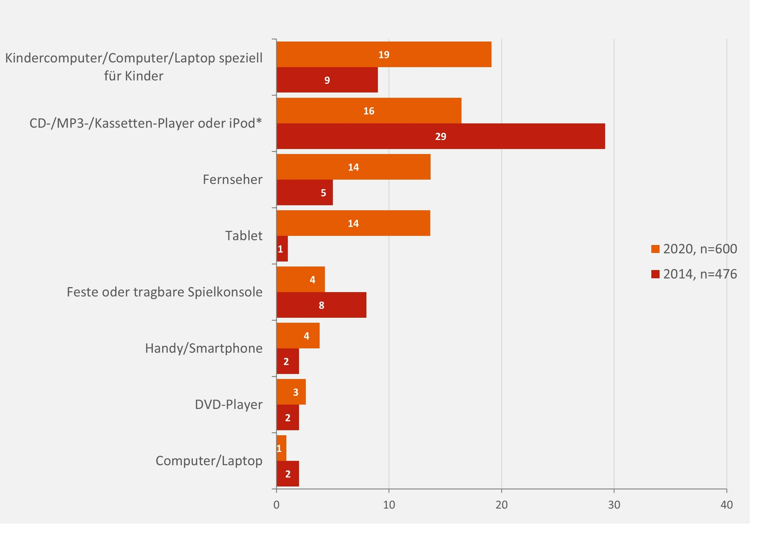 Das Balkendiagramm zeigt eine Auswahl der Geräteverfügbarkeit der Kinder für die Jahre 2014 und 2020. Die Ergebnisse sind für die Basis Gesamt aufgeführt (2014 n=476, 2020 n=600). 2014 lag der Anteil der Kinder die Zugang zu einem Kindercomputer/Laptop speziell für Kinder hatten bei 9 %, 2020 bei 19 %. Der Anteil der Kinder die 2014 einen CD-/MP3-/Kassetten-Player oder iPod nutzen konnten lag bei 29 %, 2020 bei 16 %. 2014 konnte ein Prozent der Kinder ein Tablet nutzen, 2020 14 %. Eine feste oder tragbare Spielkonsole nutzen 2014 8 %, 2020 4 % der Kinder, ein Handy/Smartphone 2014 2 % und 2020 4 %, einen DVD-Player 2014 2 % und 2020 3 % und einen Computer/Laptop 2014 2 % und 2020 1 % der Kinder.