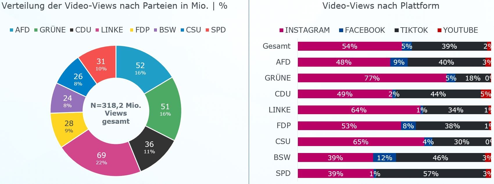 Die beiden Grafiken stellen die Views der im Namen einer Partei veröffentlichten Videos dar. Die erste Grafik zeigt die Verteilung der Video-Views nach Parteien. Die Gesamtzahl der Views über alle berücksichtigten Videos liegt bei 318,2 Millionen. Die Videos der AFD haben 52 Millionen Views, das entspricht einem Anteil von 16 % an der gesamten Anzahl der Views. Die Grüne hat mit 51 Millionen Views ebenfalls einen Anteil von 16 %. Die CDU hat 36 Millionen Views, das ist ein Anteil von 11 %. Die Linke hat 69 Millionen Views, das entspricht 22 % der gesamten Views. Die Viewanzahl der FDP liegt bei 28 Millionen, das entspricht 9 %. Das BSW erreicht 24 Millionen Views, das entspricht 8 %. Die CSU hat mit 26 Millionen Views ebenfalls einen Anteil von 8% an der Zahl der gesamten Views. Die SPD hat 31 Millionen Views, das entspricht einem Anteil von 10 %. Die zweite Grafik zeigt den prozentualen Anteil der Video-Views nach Plattform, differenziert für die einzelnen Parteien. Von den Views über alle Videos aller Parteien hinweg entfallen 54% auf Instagram, 5 % auf Facebook, 39 % auf TikTok und 2 % auf YouTube. 48 % der Video-Views der AFD werden auf Instagram generiert, 9 % auf Facebook, 40 % auf TikTok und 3 % auf YouTube. 77 % ihrer Views erlangen die Grünen mit Videos auf Instagram, 5 % auf Facebook und 18 % auf TikTok. Die Views der CDU wurden zu 49 % auf Instagram generiert, 2 % auf Facebook, 44 % auf TikTok und 5 % auf YouTube. Die Linke erlangte 64 % der Aufrufe ihrer Videos auf Instagram, 1 % auf Facebook, 34 % auf TikTok und 1 % auf YouTube. 53 % aller Video-Views der FDP entfallen auf Instagram, 8 % auf Facebook, 38 % auf TikTok und 1 % auf YouTube. 65 % der Aufrufe von Videos der CSU finden auf Instagram statt, 4 % auf Facebook und 30 % auf TikTok. Das BSW kommt auf 39 % der Video-Views auf Instagram, 12 % auf Facebook, 46 % auf TikTok und 3 % auf YouTube. Bei der SPD sind ebenfalls 39 % der Video-Views auf Instagram, 1 % auf Facebook, 57 % auf TikTok und 3 % auf YouTube.