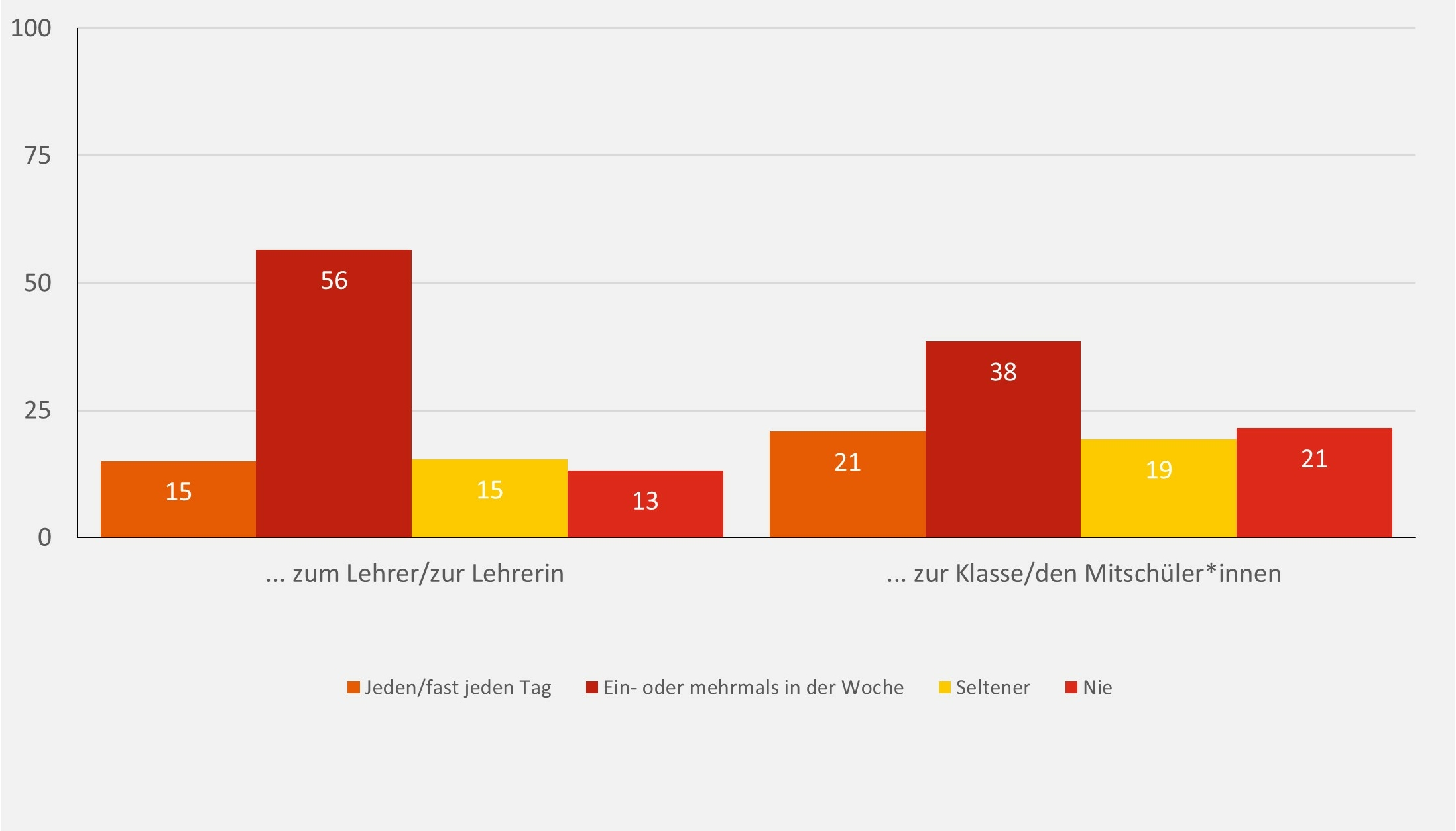 Das Säulendiagramm zeigt die Häufigkeit des Kontaktes zu Lehrkräften und Mitschülerinnen und Mitschülern während des Homeschoolings. 15 % der Kinder hatten täglich Kontakt zu Lehrkräften, 56 % ein oder mehrmals pro Woche, 15 % seltener und 13 % nie. 21 % hatten täglich Kontakt zu ihren Mitschülerinnen und Mitschülern, 38 % ein oder mehrmals pro Woche, 19 % seltener und 21 % nie.