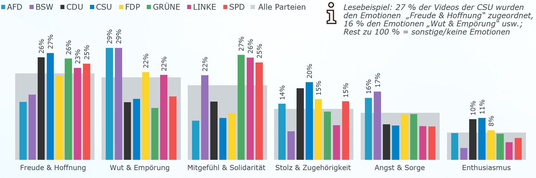 Die Grafik zeigt, welchen Emotionen die auf Social-Media veröffentlichten Videos zugeordnet wurden. Dabei wird nach Parteien differenziert und der prozentuale Anteil angegeben. Die 26 % der CDU bei „Freude und Hoffnung“ bedeuten beispielsweise, dass 26 % aller Videos der CDU diesen Emotionen zugeordnet wurden. Aufgeführt sind Parteien, deren Wert über dem Durchschnittswert für die jeweilige Emotion liegt. Den Emotionen „Freude und Hoffnung“ wurden 26 % der Videos der CDU und der Grünen zugeordnet, bei der CSU sind es 27 %, bei der Linken sind es 23 % und bei der SPD 25 %. Den Emotionen „Wut und Empörung“ wurden je 29 % der Videos der AFD und des BSW zugeordnet, bei FDP und Linke sind es je 22 %. Den Emotionen „Mitgefühl und Solidarität“ wurden 22 % der Videos des BSW zugeordnet, bei den Grünen sind es 27 %, bei der Linken 26 % und bei der SPD 25 %. Den Emotionen „Stolz und Zugehörigkeit“ wurden 14 % der Videos der AFD, 20 % der Videos der CSU und je 15 % der Videos der FDP und SPD zugeordnet. 16 % der Videos der AFD und 17 % der Videos des BSW wurden den Emotionen „Angst und Sorge“ zugeordnet. 10 % der Videos der CDU, 11 % der Videos der CSU sowie 8 % der Videos der FDP wurden der Emotion „Enthusiasmus“ zugeordnet.