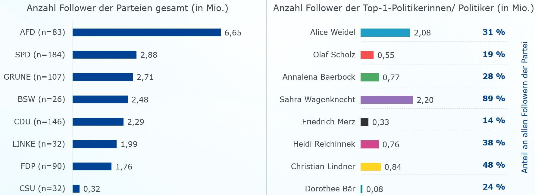 Die Grafik zeigt zwei Diagramme. Die erste Grafik zeigt die addierte Followeranzahl der untersuchten Politikerinnen und Politiker nach Partei. Die berücksichtigten Politikerinnen und Politiker der AFD (n= 83) ergeben insgesamt 6,65 Millionen Follower, die SPD (n=184) kommt auf 2,88 Millionen Follower, die Grüne liegt bei 2,71 Millionen, das BSW bei 2,48 Millionen, die CDU (n=146) bei 2,29 Millionen, die Linke (n= 32) bei 1,99 Millionen. Die FDP (n= 90) hat insgesamt 1,76 Millionen Follower und die CSU (n= 32) 0,32 Millionen. Die zweite Grafik zeigt die Anzahl der Follower der Top 1- Politikerinnen und Politiker der jeweiligen Partei in Millionen. Zusätzlich ist der Anteil an allen Followern der Partei dargestellt, die diese Person aufweist. Alice Weidel hat 2,08 Millionen Follower, das entspricht 31 % der Follower der Partei. Olaf Scholz hat 0,55 Millionen Follower, das entspricht einem Anteil von 19 % der gesamten Follower der Partei. Annalena Baerbock hat 0,77 Millionen Follower auf Social-Media, das entspricht einem Anteil von 28 %. Sahra Wagenknecht hat 2,20 Millionen Follower, das entspricht einem Anteil von 89 %. Die Anzahl der Follower von Friedrich Merz beträgt 0,33 Millionen, das entspricht einem Anteil von 14 % der gesamten Follower der CDU. Heidi Reichineck hat 0,76 Millionen Follower, das entspricht einem Anteil von 38 %. Christian Lindner hat 0,84 Millionen Follower, das entspricht einem Anteil von 48 % der gesamten Follower der FDP. 0,08 Millionen folgen Dorothee Bär auf Social- Media, das entspricht einem Anteil von 24 % der Follower der Partei.