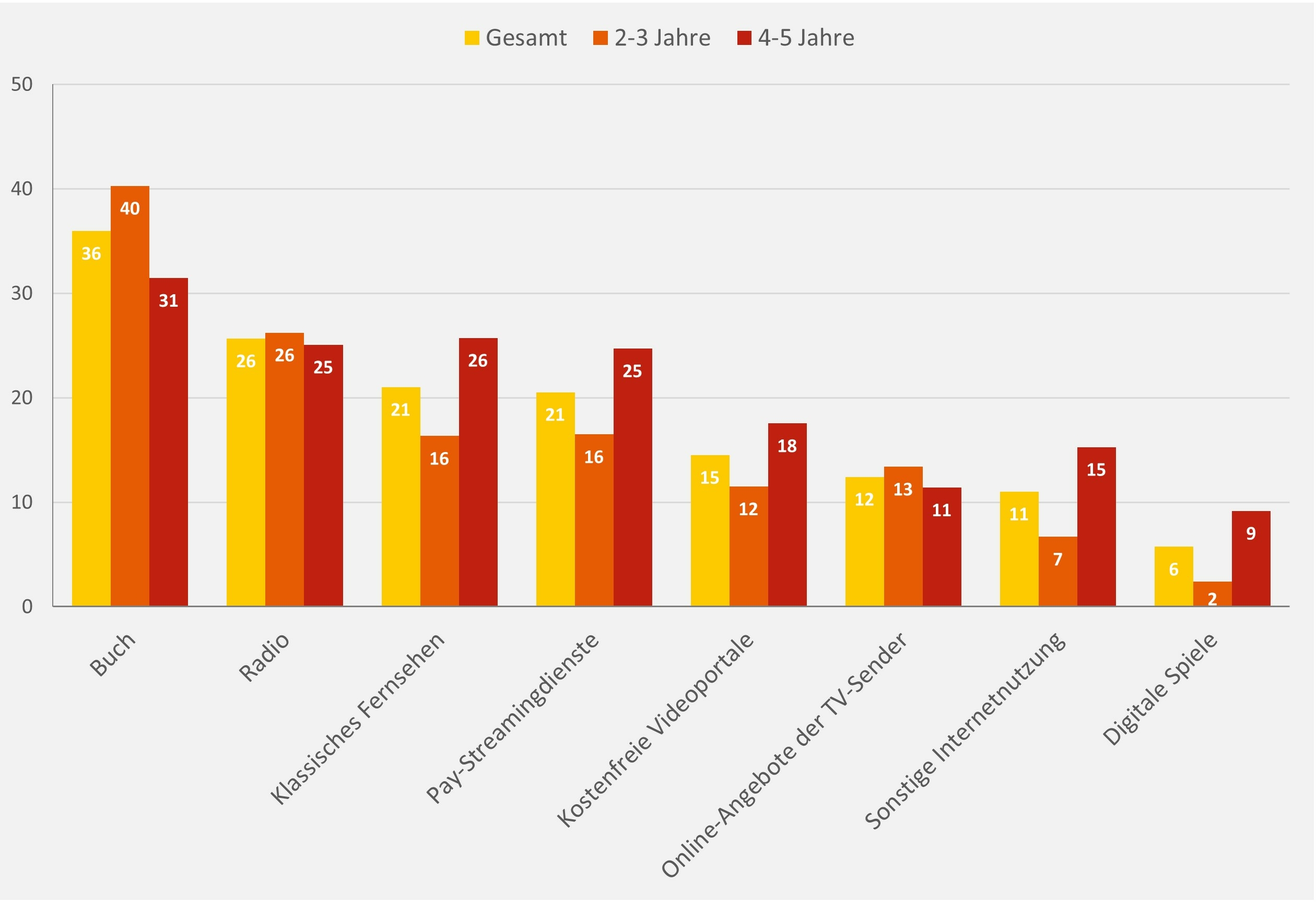 Das Säulendiagramm zeigt die geschätzte tägliche Nutzungsdauer verschiedener Medien durch die Kinder in Minuten, differenziert nach Alter. Die Kinder beschäftigen sich im Durchschnitt täglich 36 Minuten mit dem Buch (2-3 Jahre 40 Minuten, 4-5 Jahre: 31 Minuten), hören 26 Minuten Radio (2-3 Jahre 26 Minuten, 4-5 Jahre 25 Minuten), sehen 21 Minuten klassisches Fernsehen (2-3 Jahre 16 Minuten, 4-5 Jahre 26 Minuten), nutzen 21 Minuten kostenpflichtige Streamingdienste (2-3 Jahre 16 Minuten, 4-5 Jahre 25 Minuten), 15 Minuten kostenfreie Videoportale (2-3 Jahre 12 Minuten, 4-5 Jahre 18 Minuten), 12 Minuten die Onlineangebote der Fernsehsender (2-3 Jahre 13 Minuten, 4-5 Jahre 11 Minuten), verweden 11 Minuten für die sonstige Internetnutzung (2-3 Jahre 7 Minuten, 4-5 Jahre 15 Minuten) und spielen 6 Minuten digitale Spiele (2-3 Jahre 2 Minuten, 4-5 Jahre 9 Minuten). 