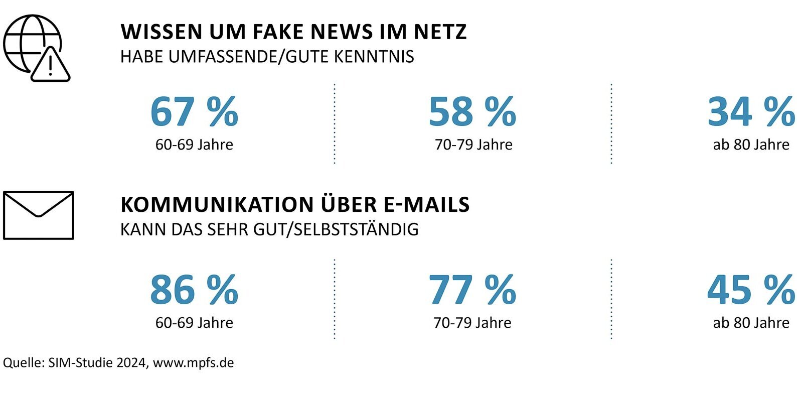 Die Grafik zeigt die digitalen Kompetenzen „Wissen um Fake News im Netz“ und „Kommunikation über E-Mails“ und jeweils den Anteil der Befragten, die ein gutes oder umfassendes Verständnis dafür haben. Zusätzlich wird nach Altersgruppen differenziert. Zu Fake News im Internet haben 67 % der 60-69-Jährigen, 58 % der 70-79-Jährigen und 34 % der Personen ab 80 Jahren umfassende oder gute Kenntnis. Über E-Mails kommunizieren können 86 % der 60-69-Jährigen, 77 % der 70-79-Jährigen und 45 % der Personen ab 80 Jahren sehr gut oder selbstständig.